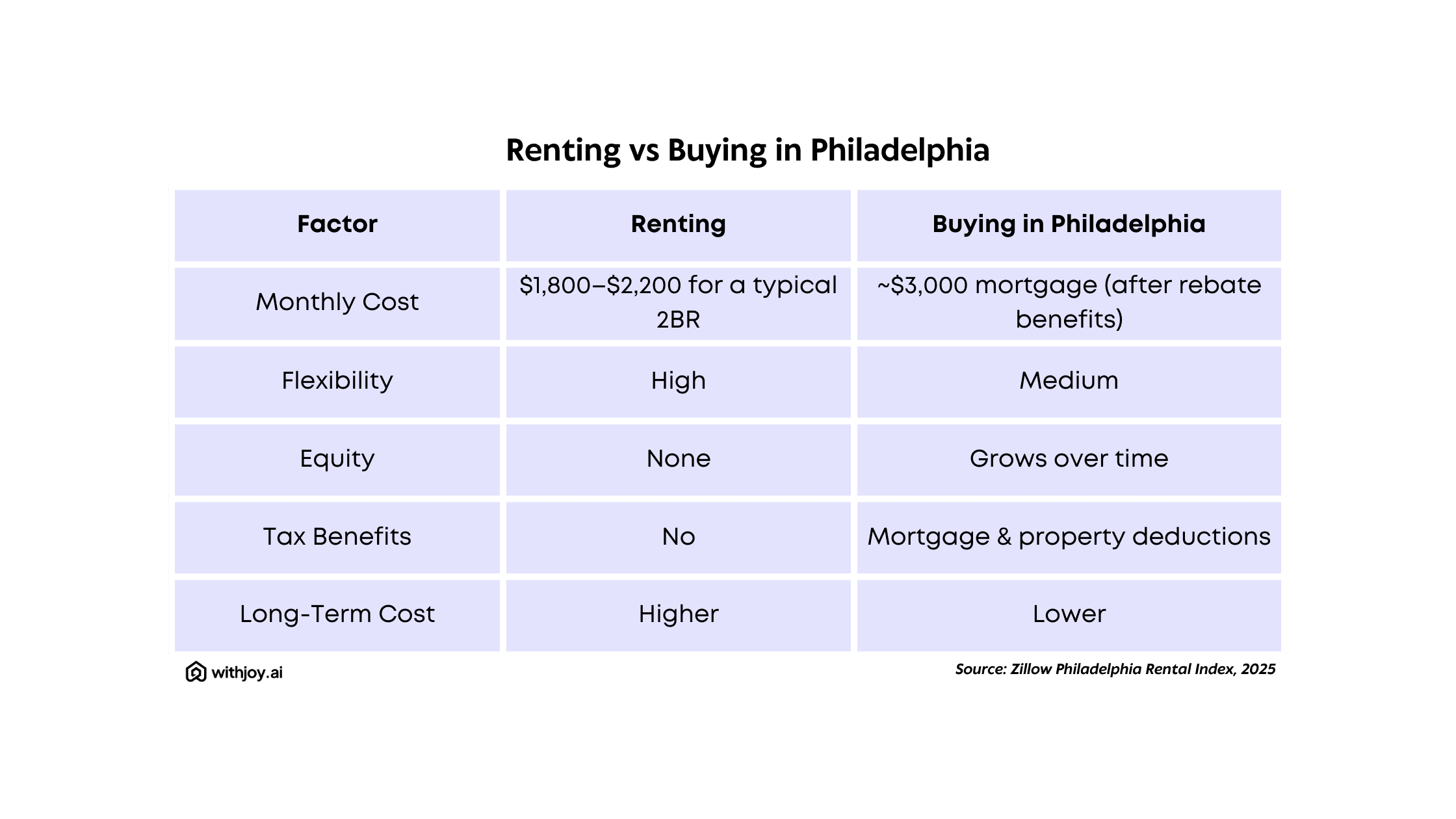 Renting vs Buying in Philadelphia