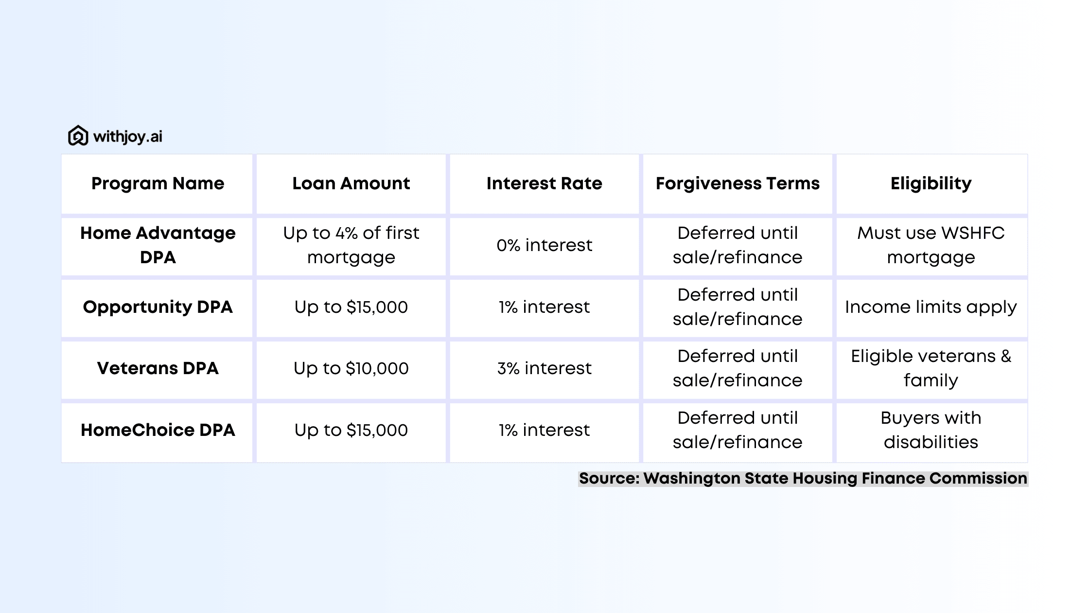 Washington State Housing Finance Commission DPA Programs
