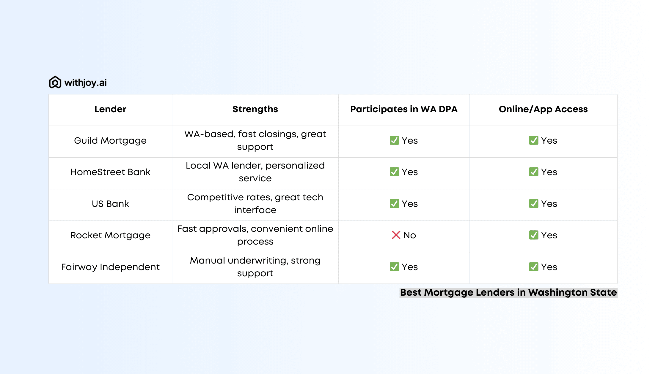 Best Mortgage Lenders in Washington State