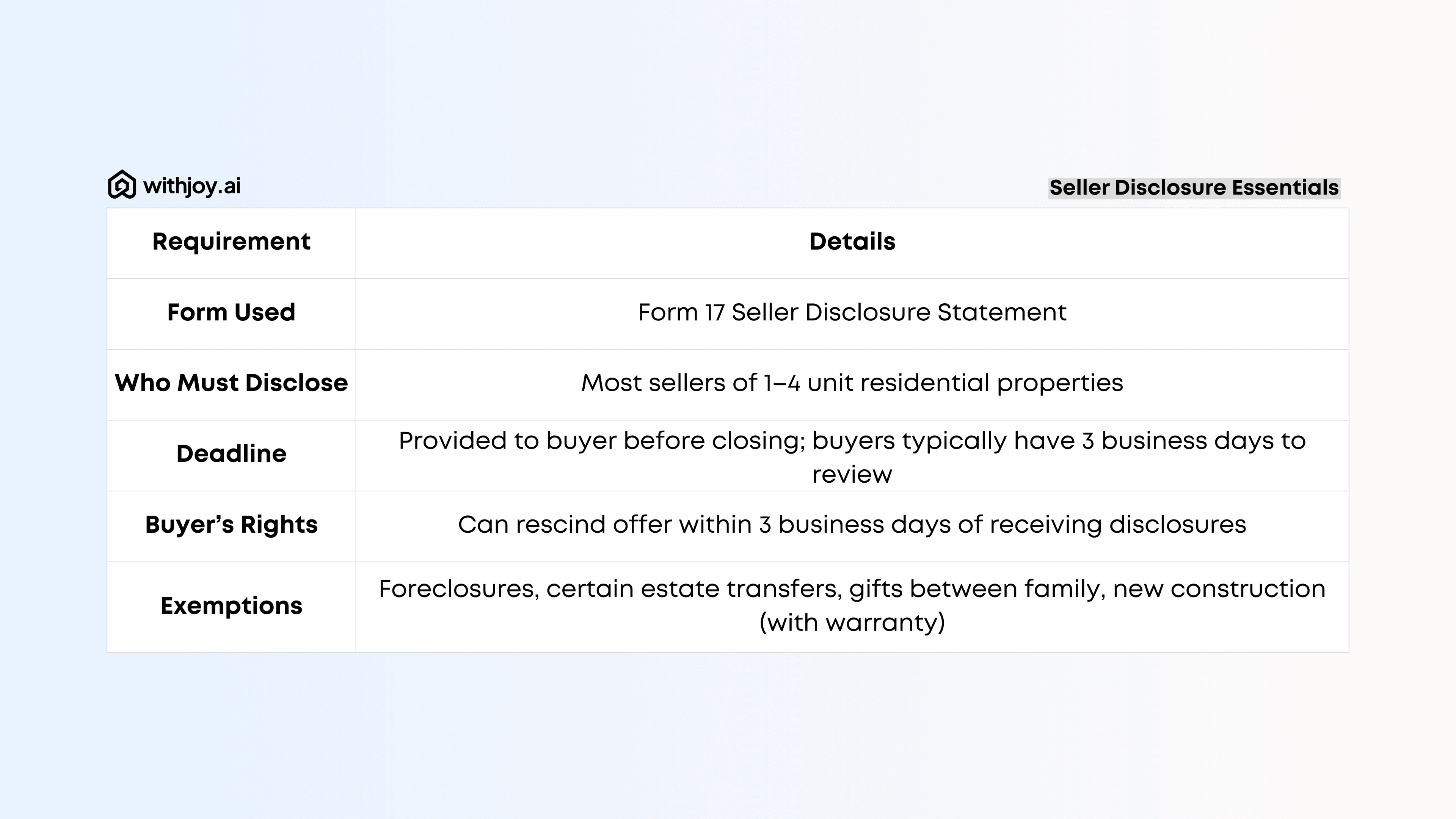 Washington State Seller Disclosure Requirements