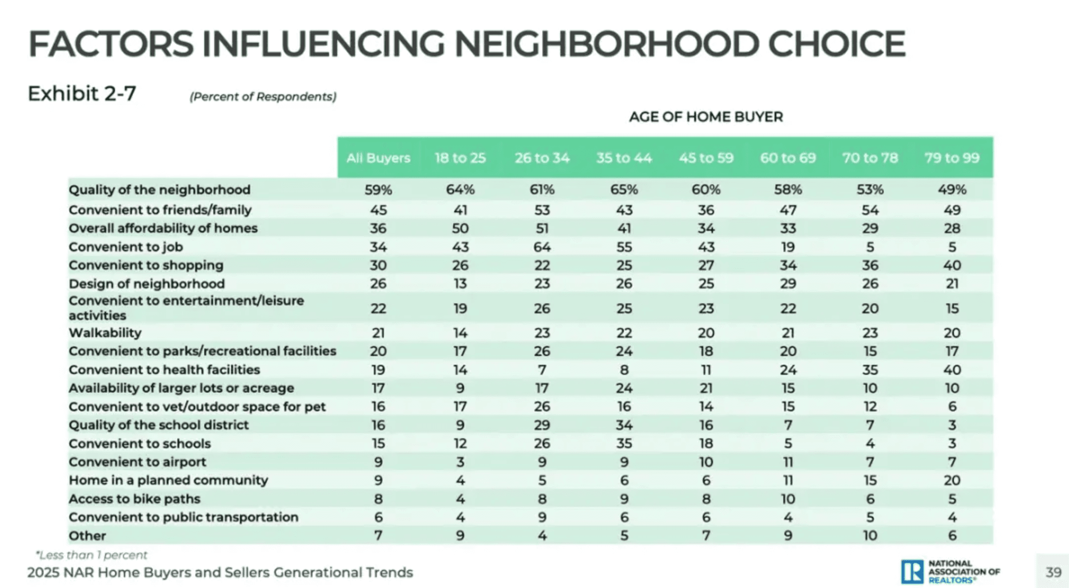 4. Neighborhood Preferences Are Deeply Generational