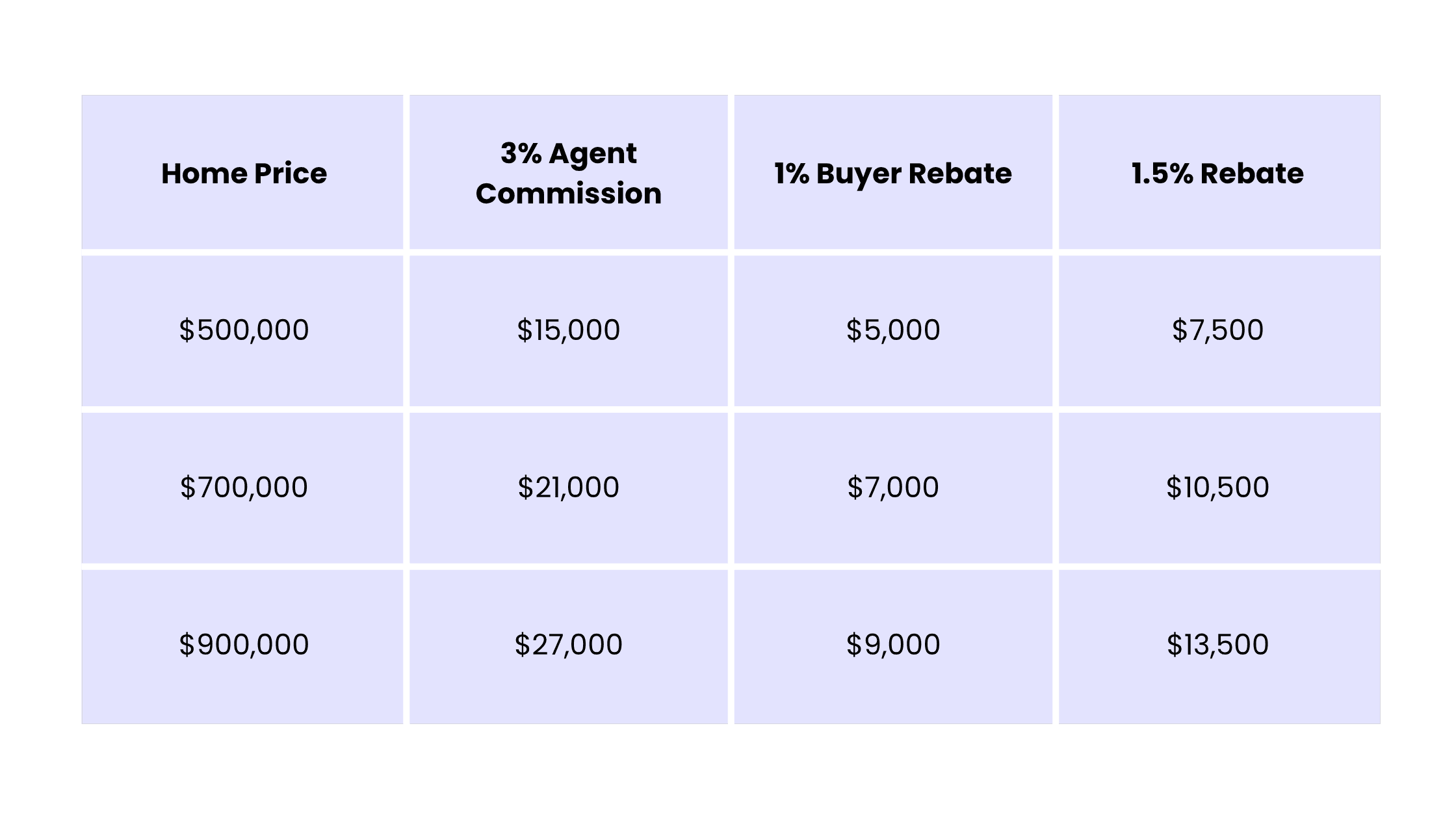 Save with a Commission Rebate