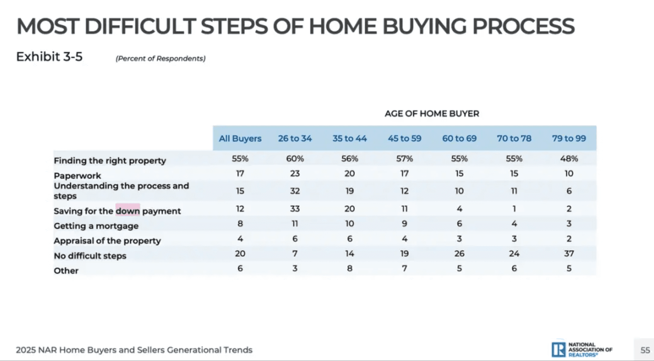 Down Payment Saving Is Still the #1 Hurdle