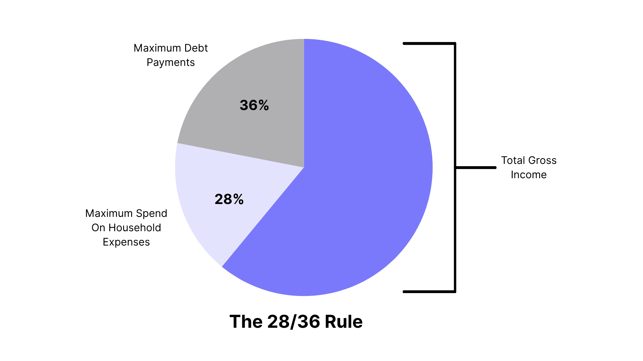 28/36 Rule for Saving For A Down Payment