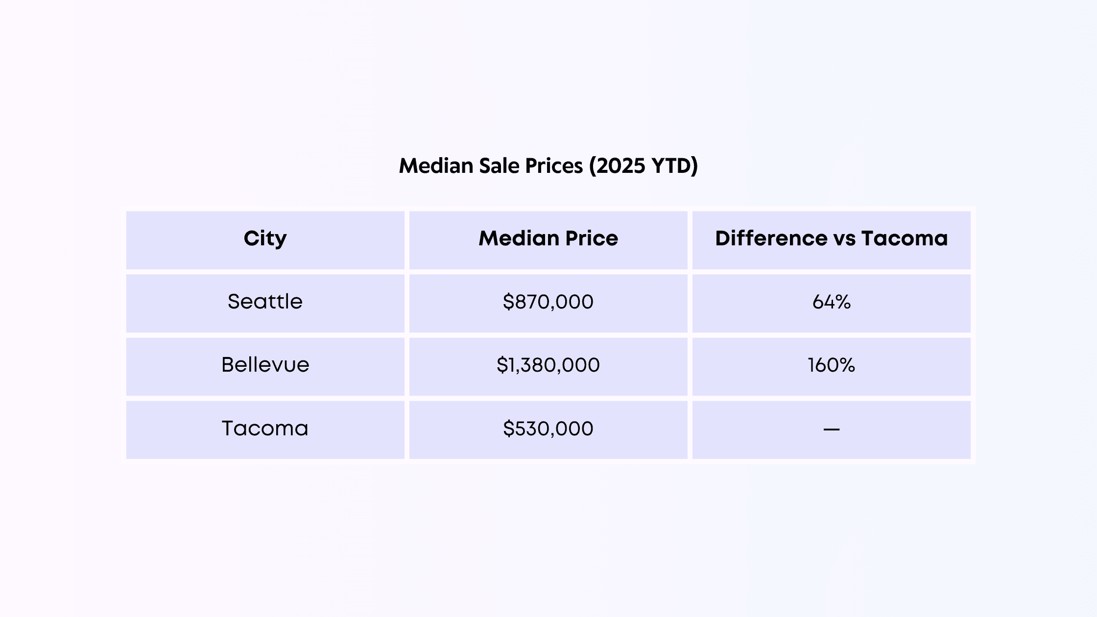 Affordability: Tacoma vs Seattle (2025 Market Comparison)