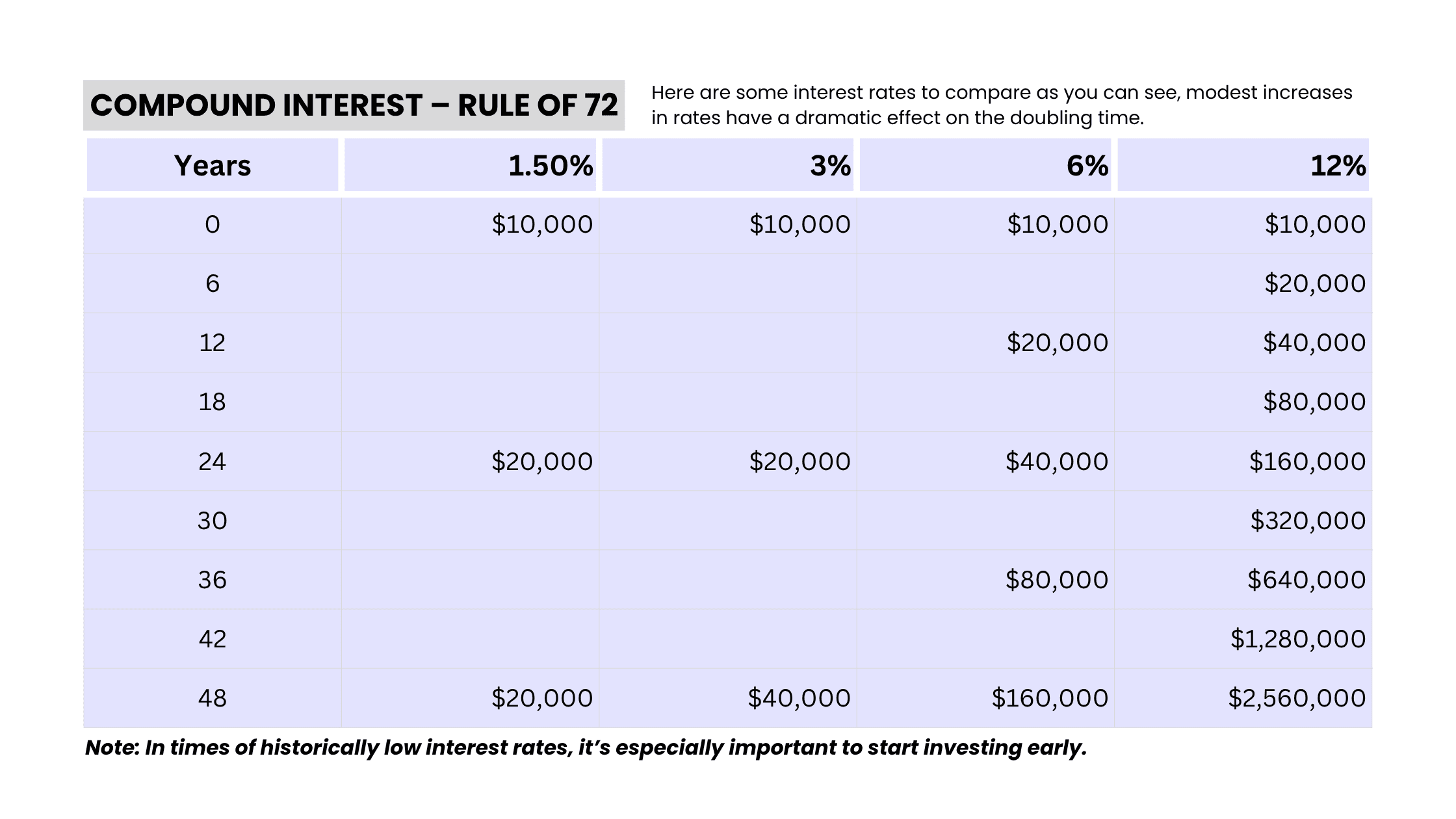 The Rule of 72 - Compound Interest