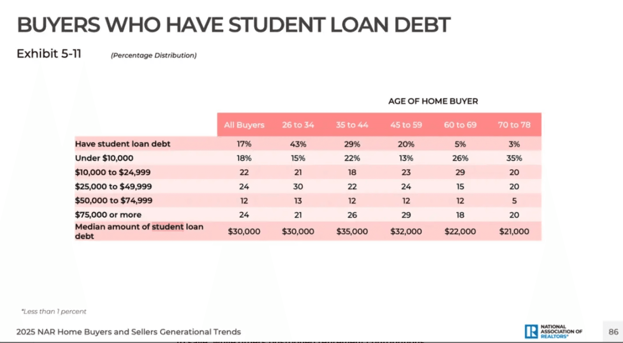 Student Loan Debt Is Delaying Homeownership Even for Boomers