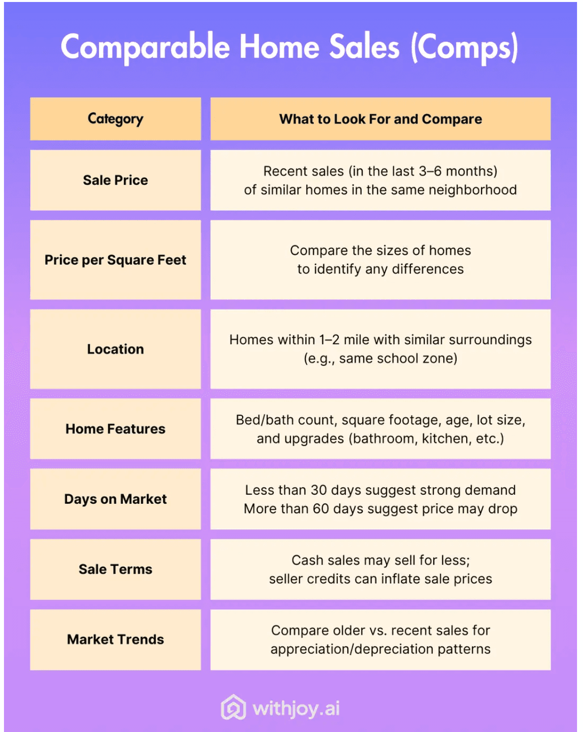 Comparable Sales to Make a Data-Backed Offer on Home