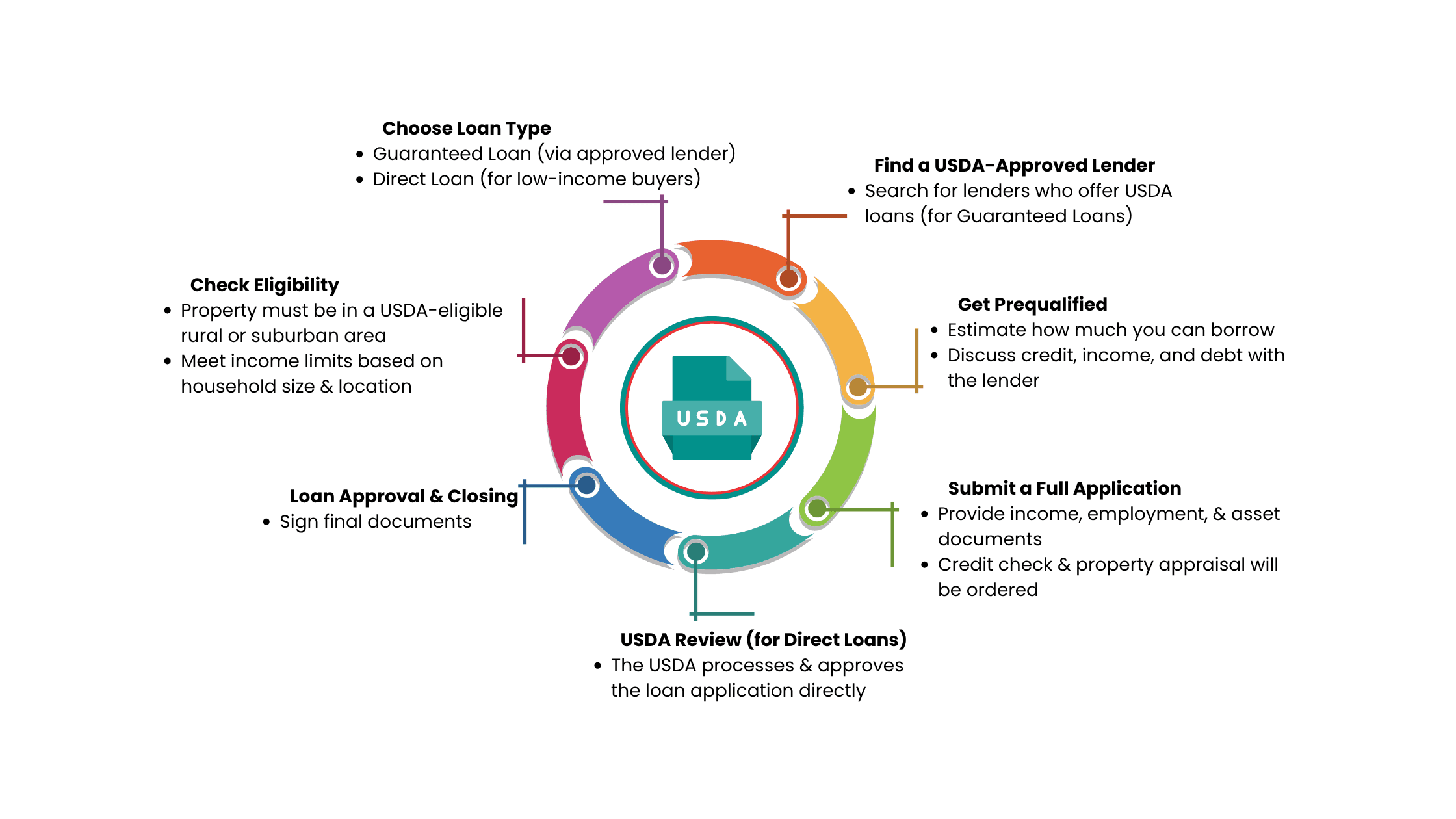 How to apply to a USDA loan