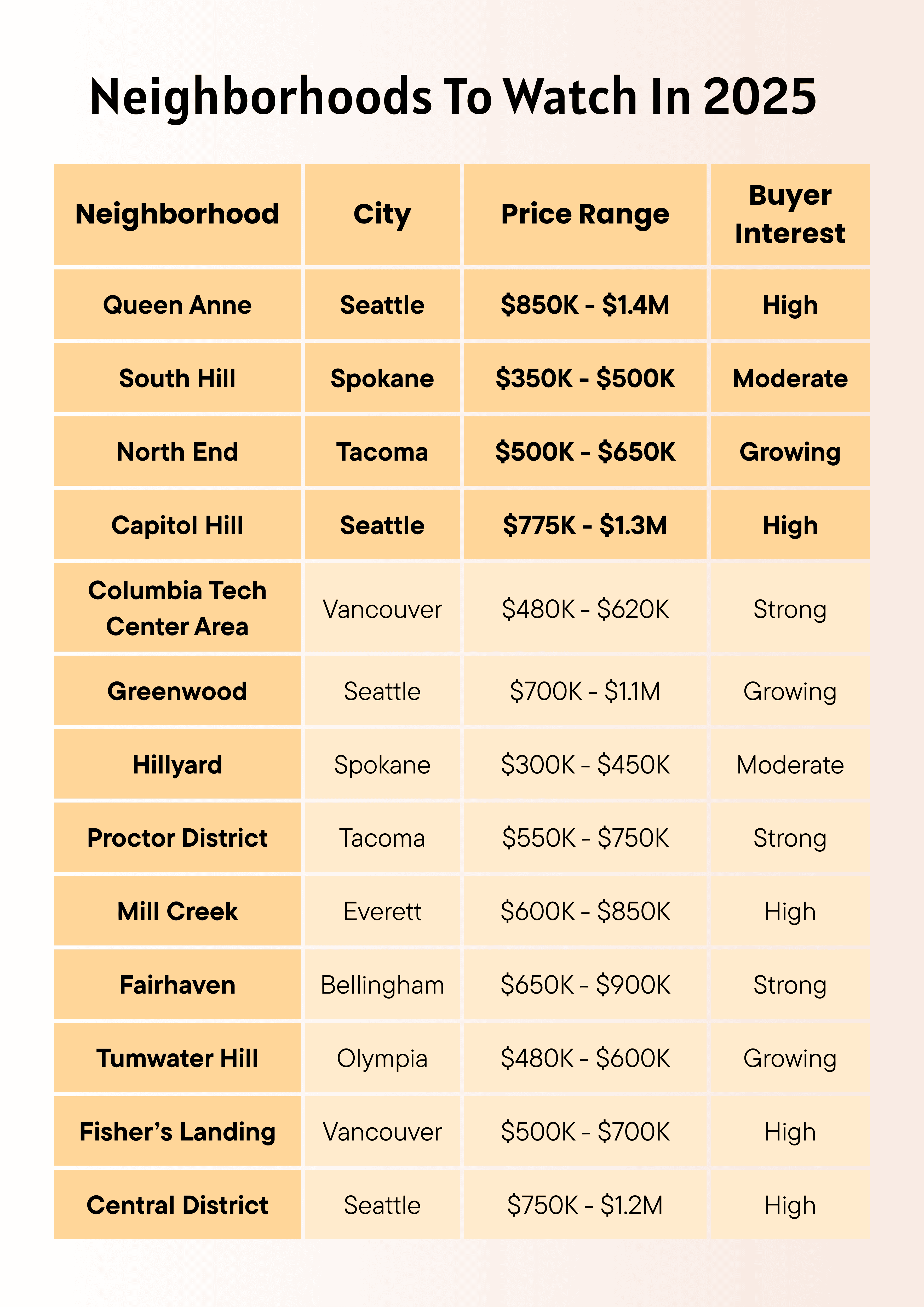List of Growing Neighbourhoods in Washington in 2025