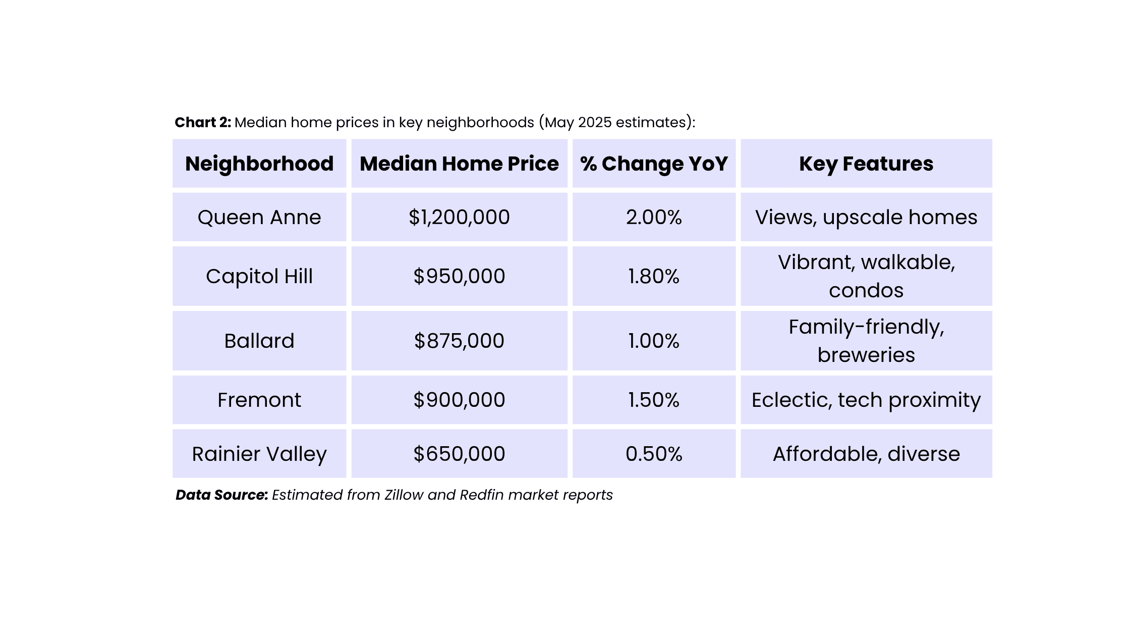 median home prices in key neighborhoods (May 2025 estimates)
