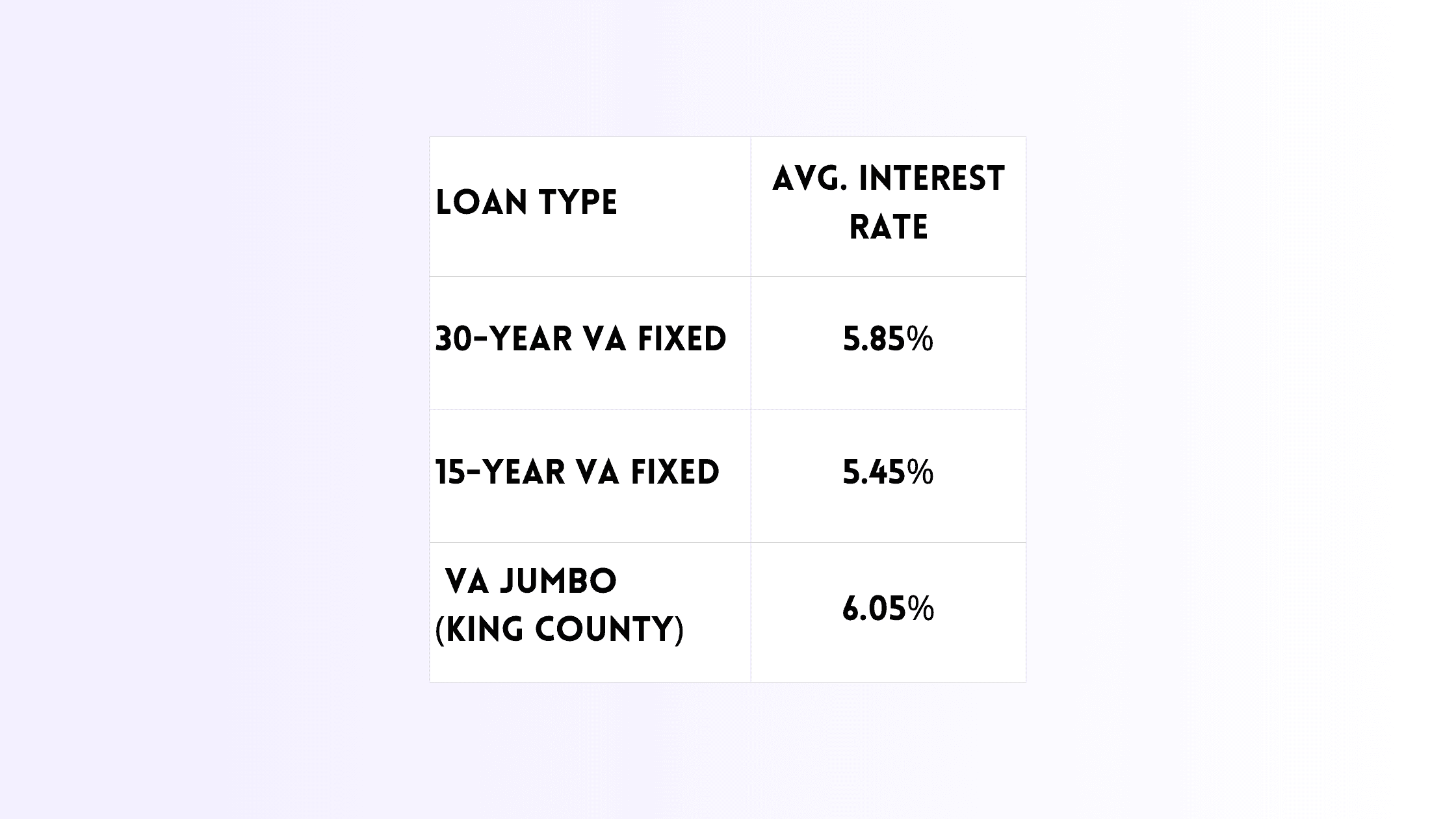VA Mortgage Rates in Washington