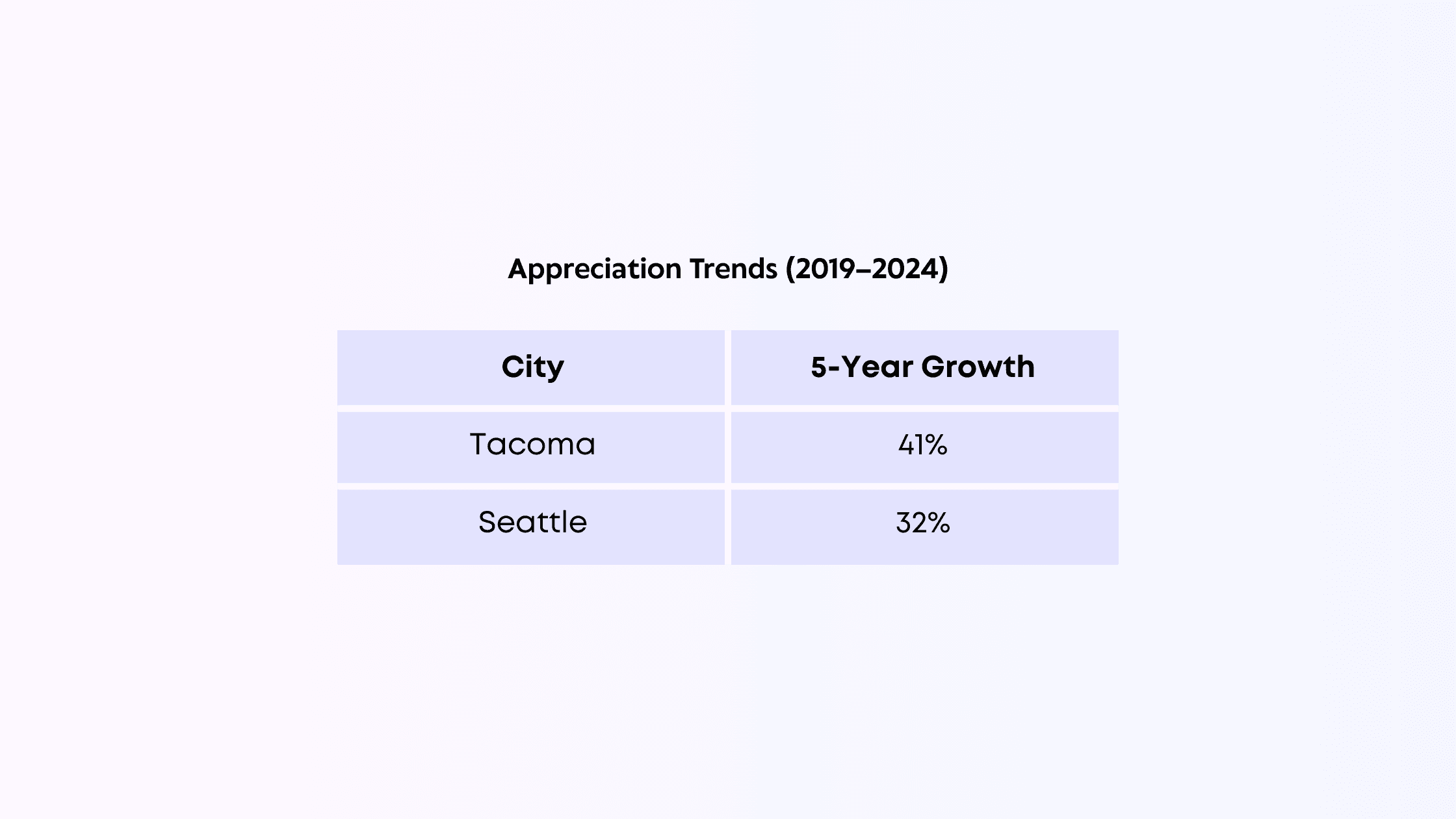 Investment Value: Tacoma Outpacing Seattle in Appreciation