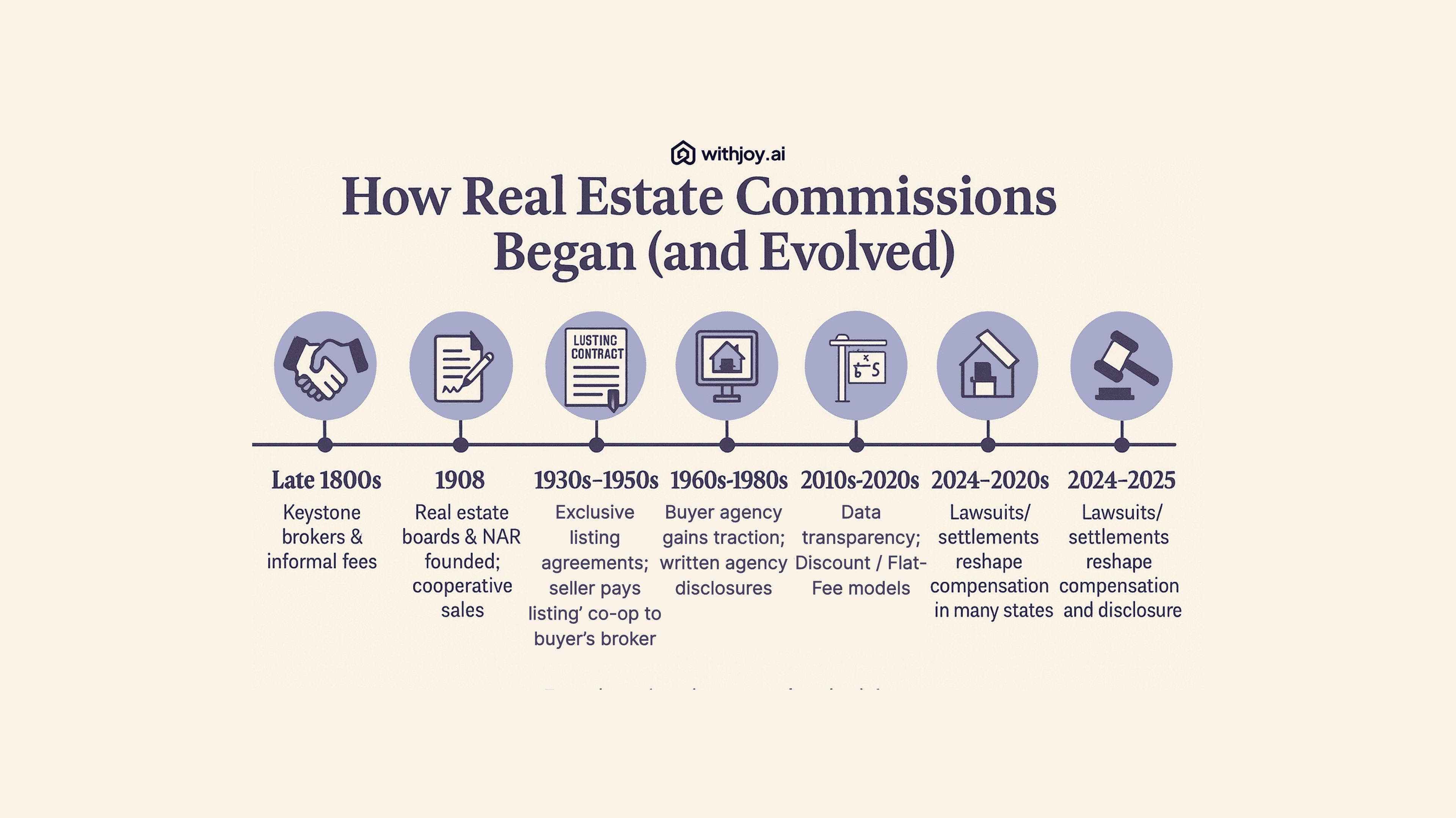 The Origins of Commission in U.S. Home Sales