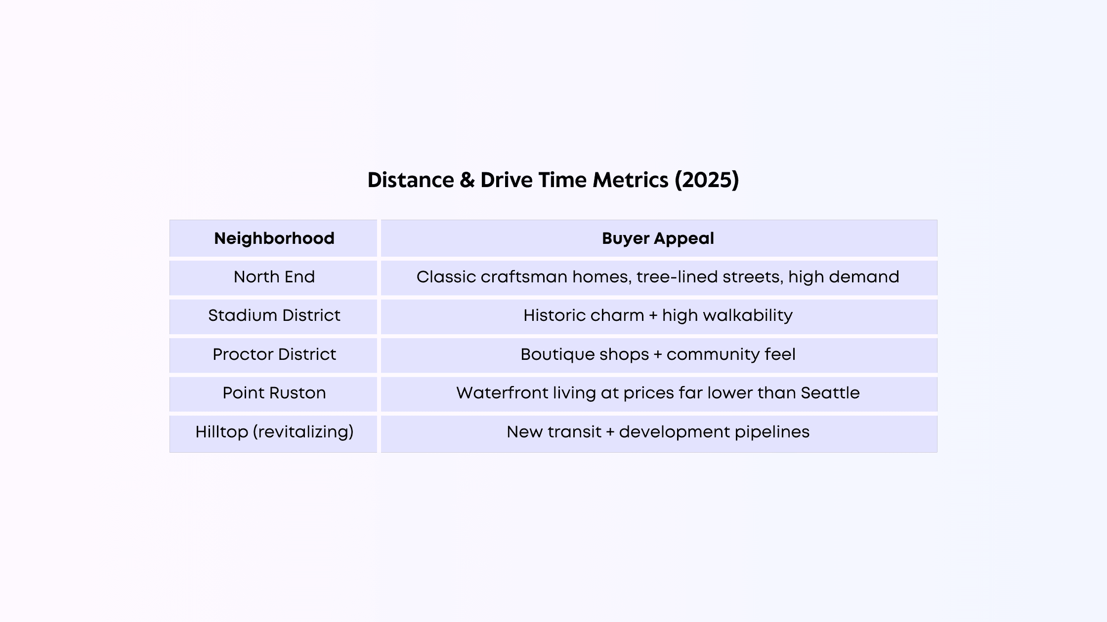 Tacoma’s Neighborhood Strength: Variety + Value