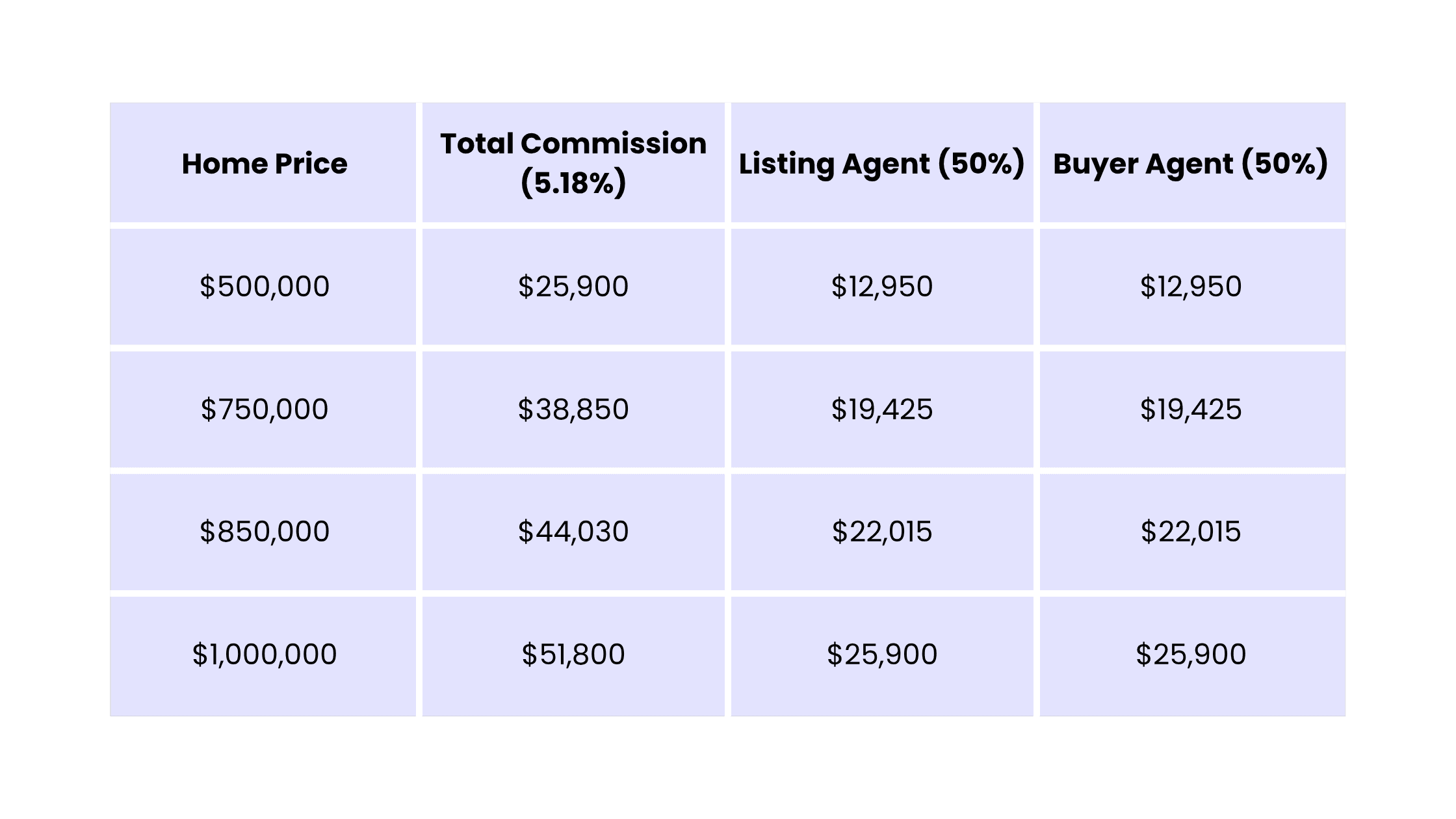 Washington Real Estate Commission