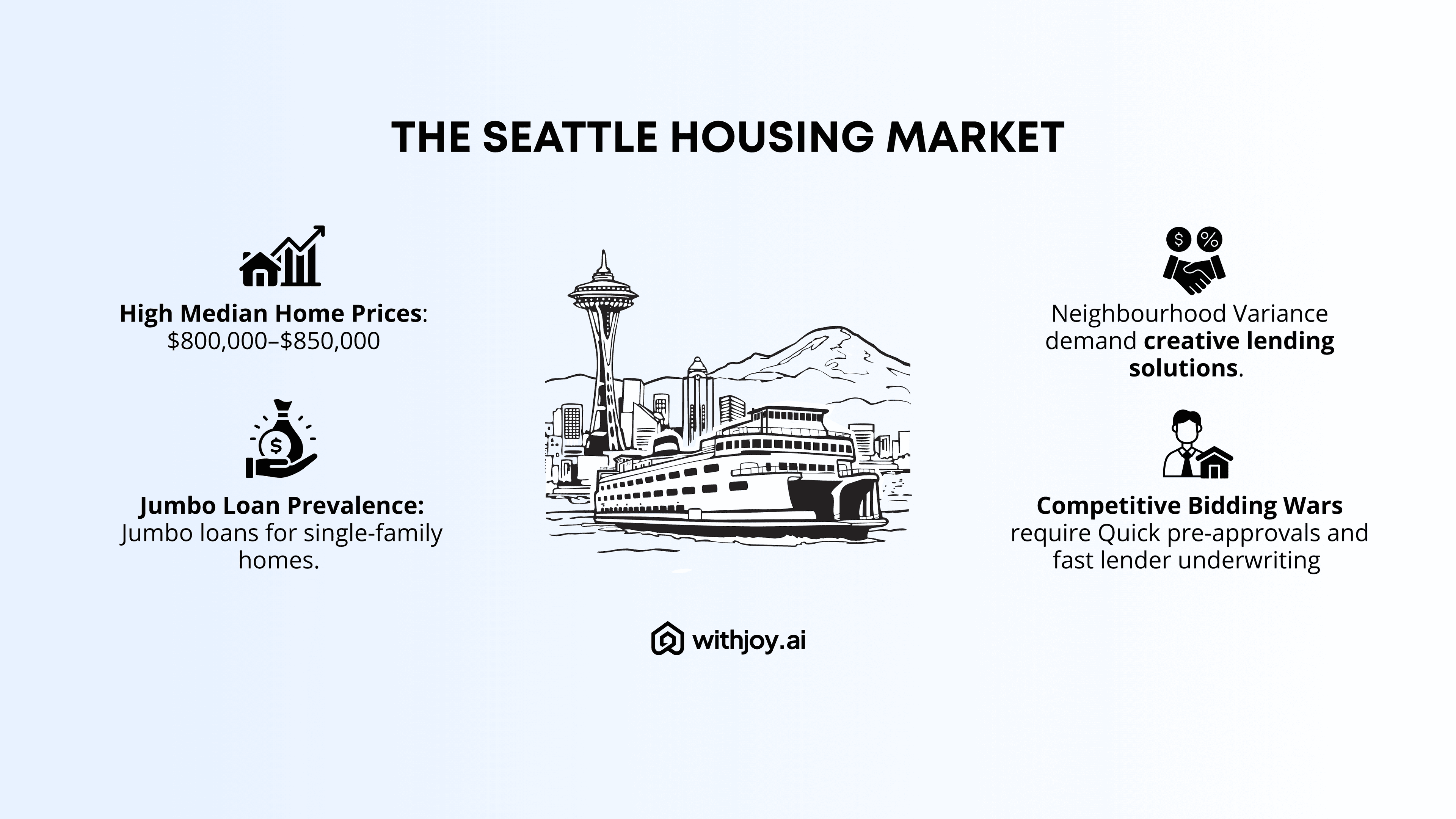 The Seattle Housing Market