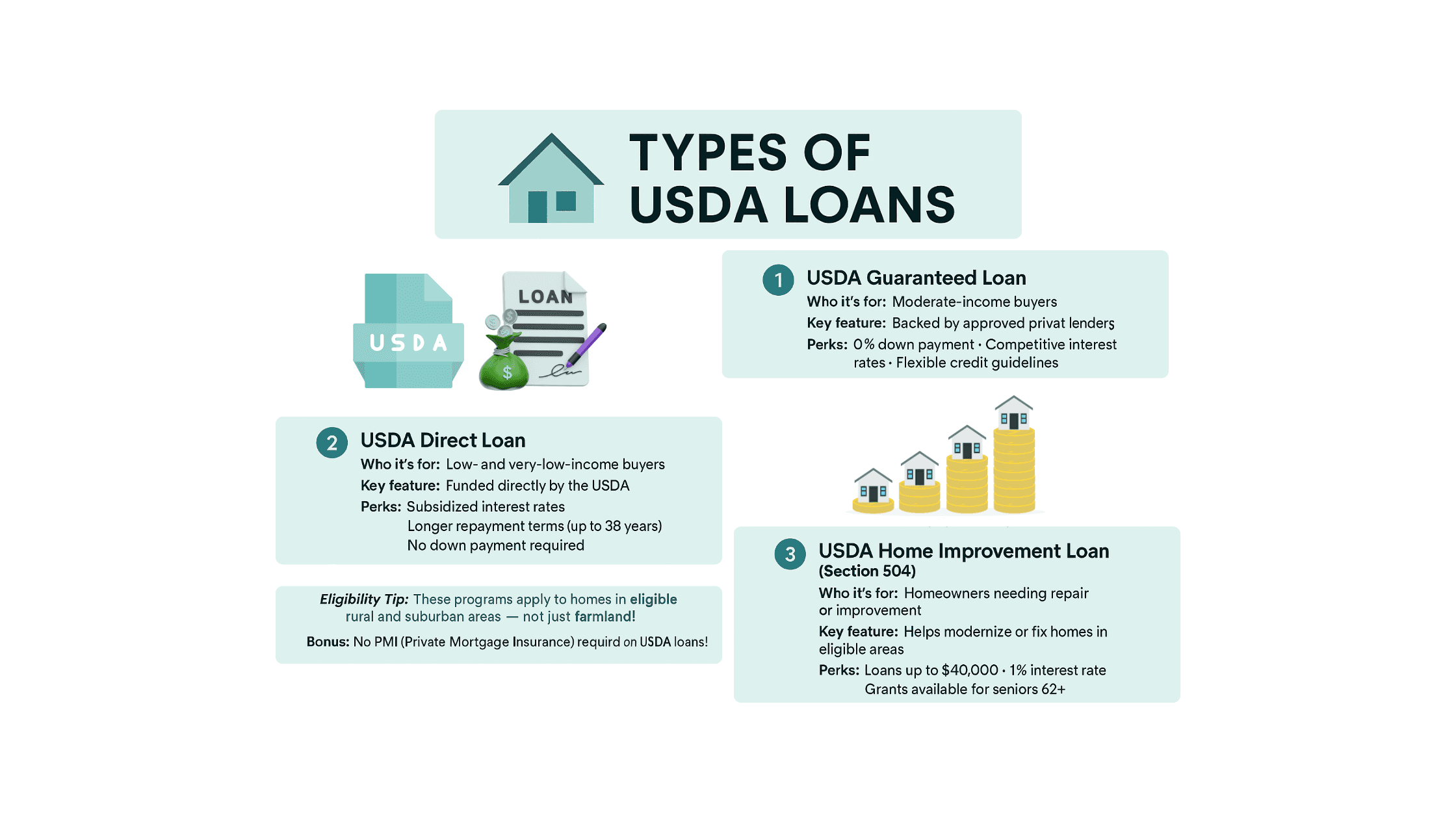 Types of USDA Loans