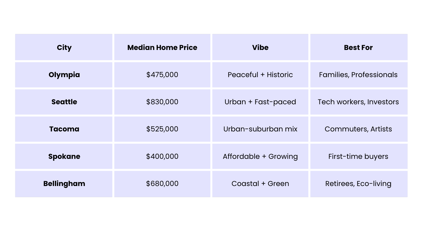 Comparison of cities in Washington