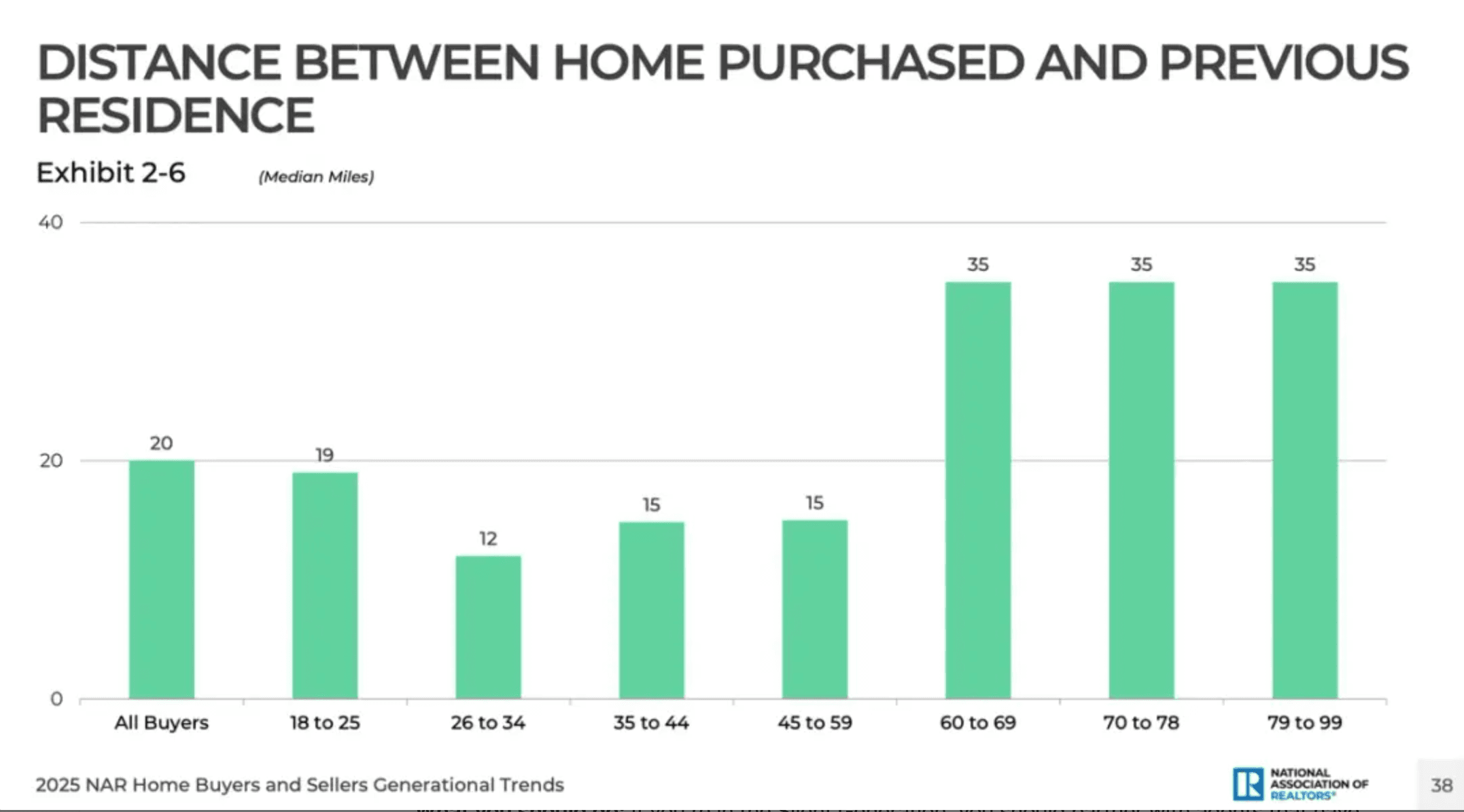Retirees Are Relocating Far and Fast