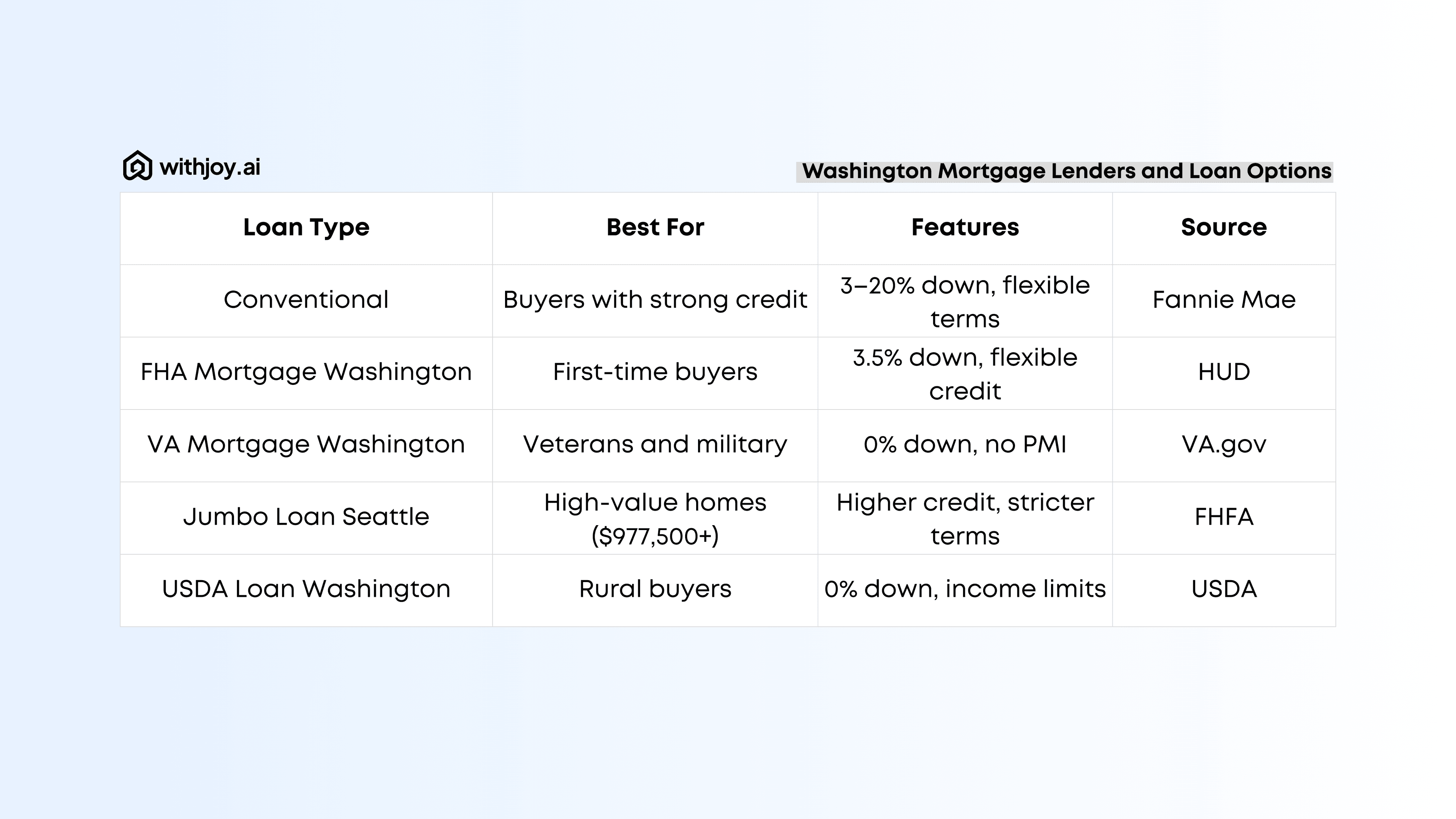 Washington Mortgage Lenders and Loan Options