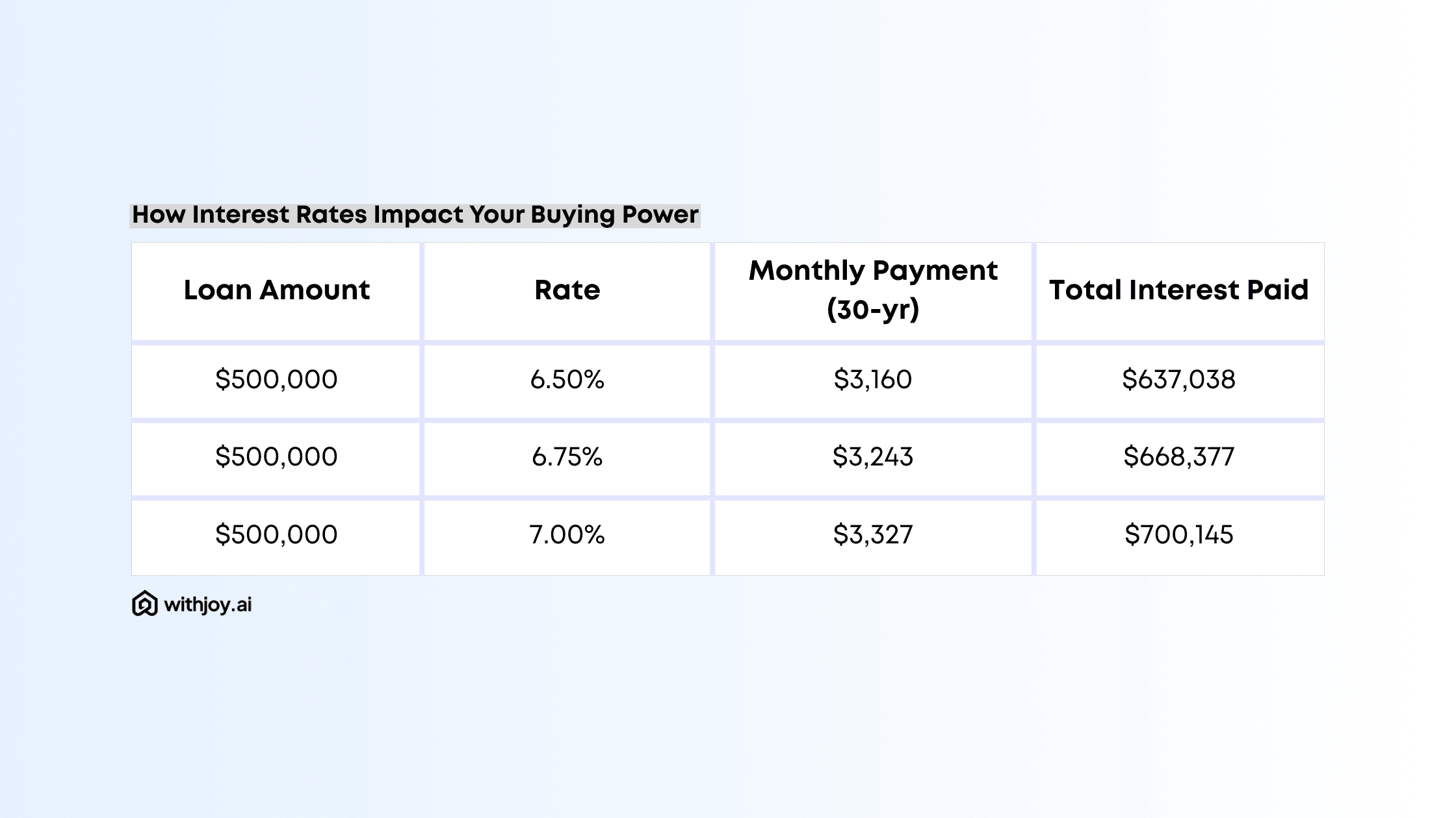 How Interest Rates Impact Your Buying Power