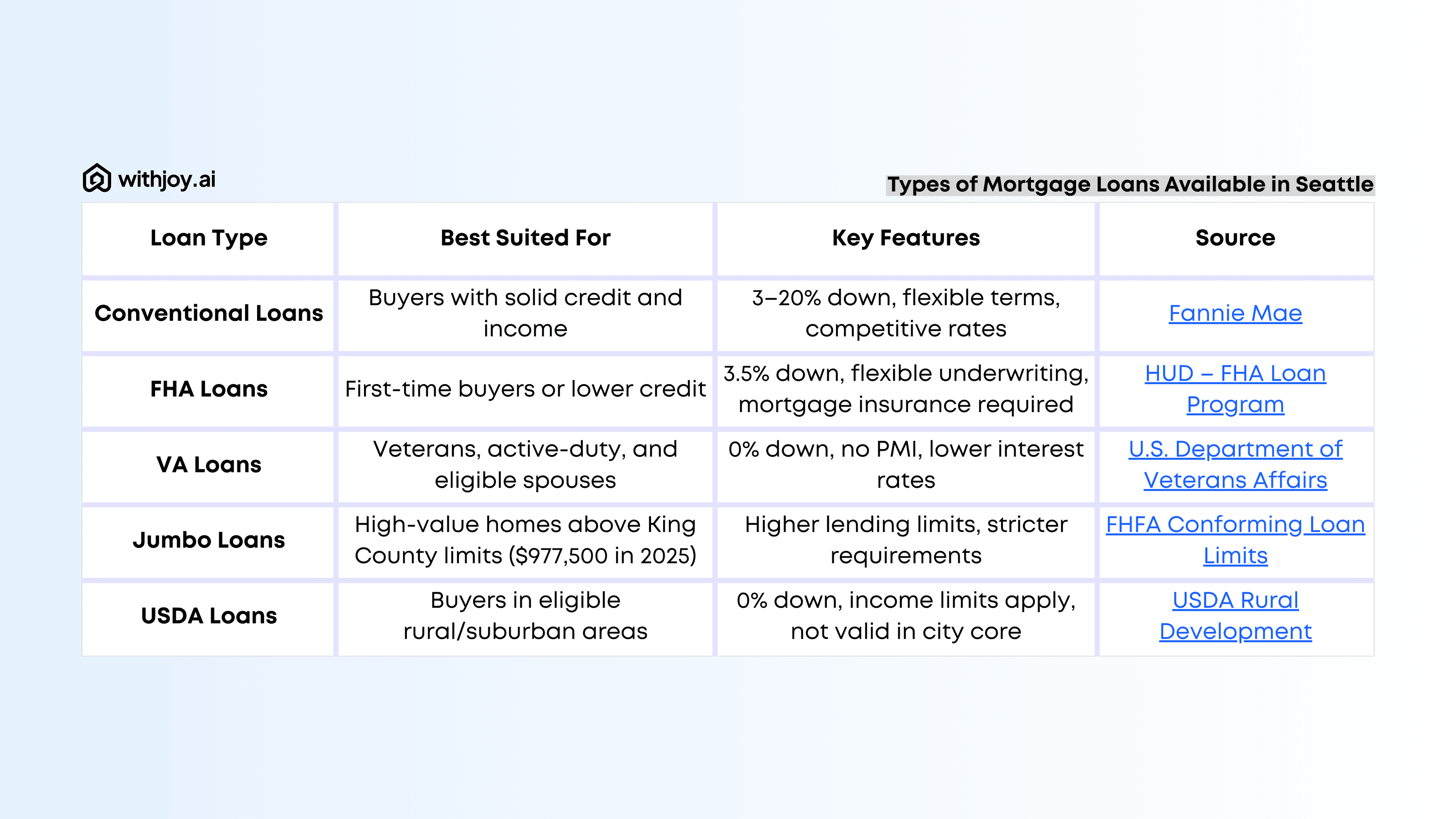 Types of Mortgage Loans in Seattle
