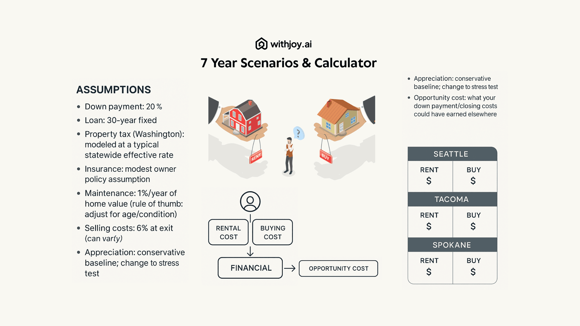 Seven-Year Scenarios & Calculator (Seattle, Tacoma, Spokane)