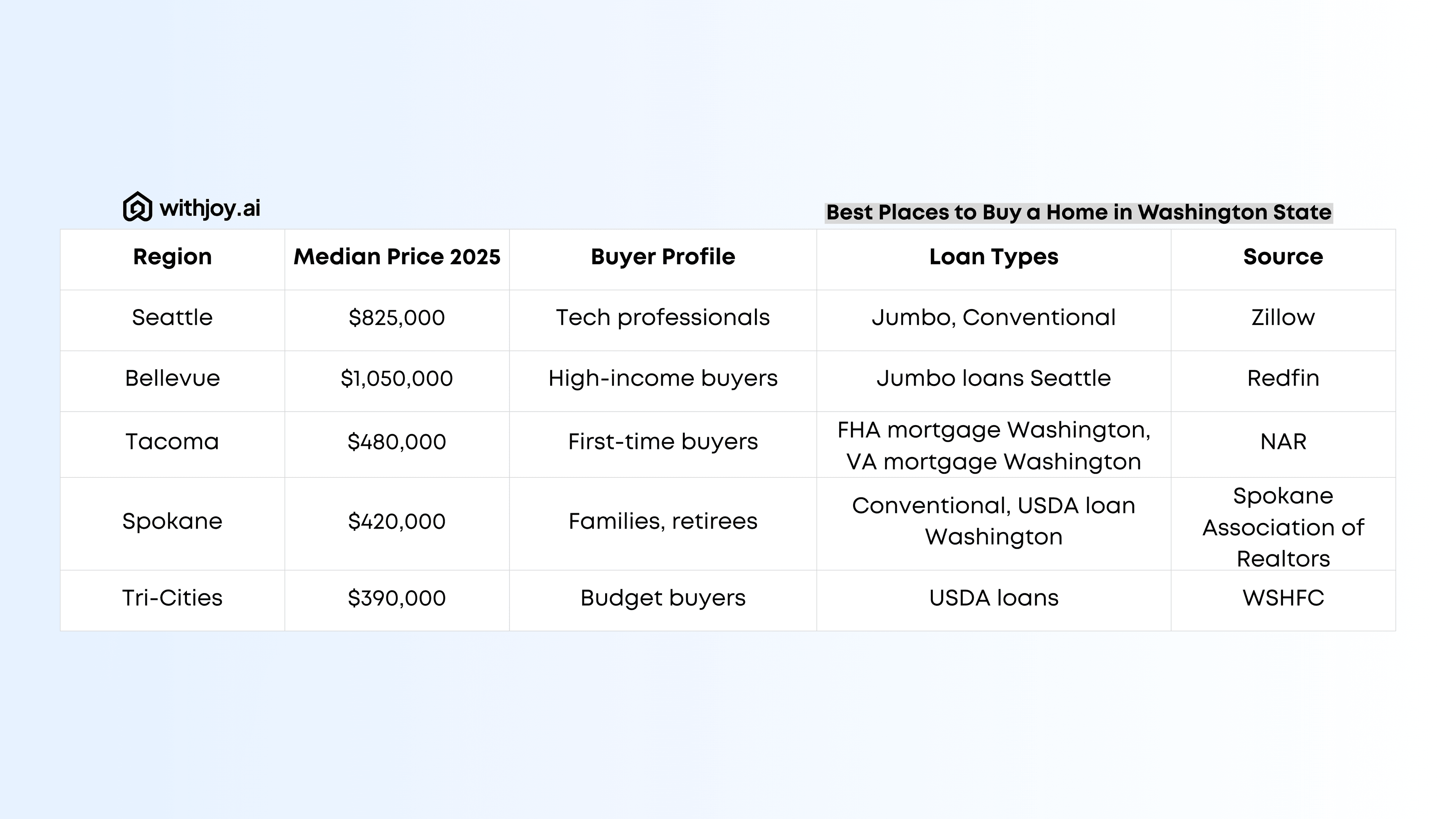 Best Places to Buy a Home in Washington State