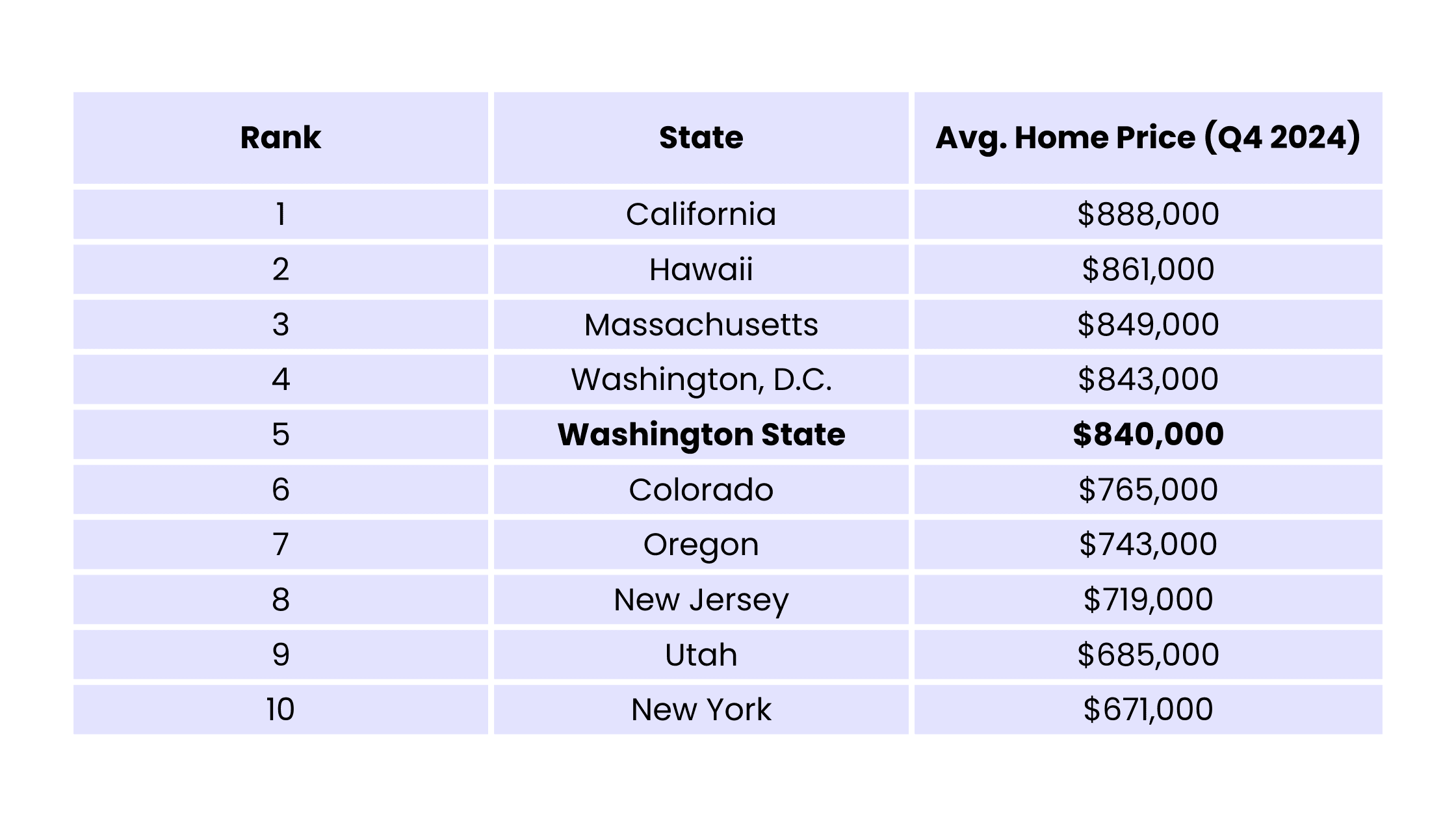 Washington State Ranks Among the Most Expensive in the U.S.