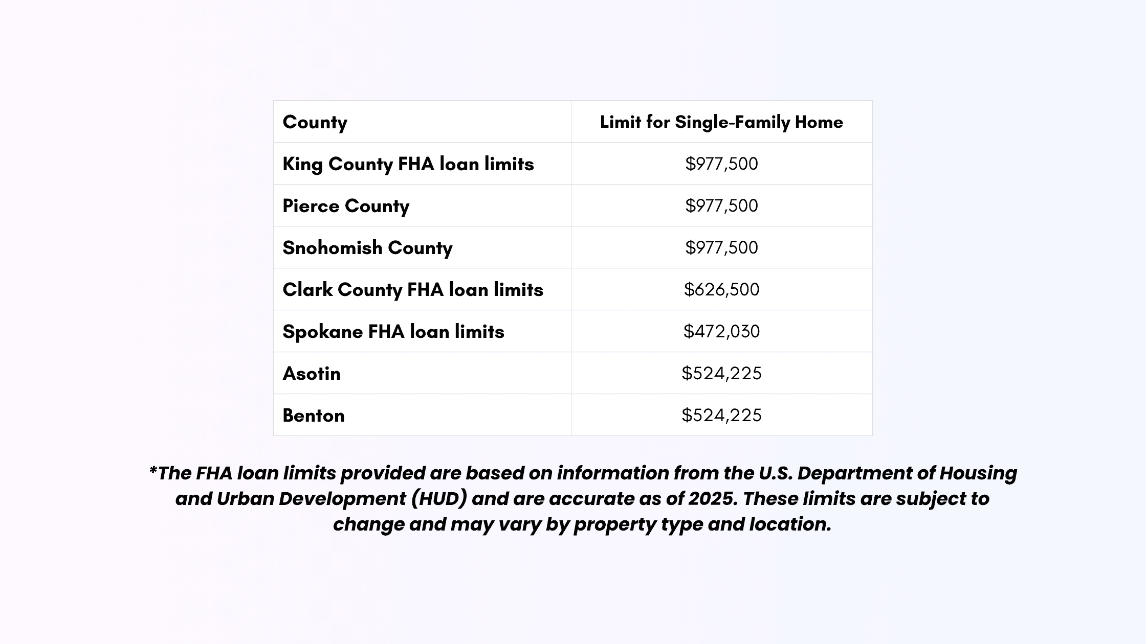 FHA Loan Limits in Washington State