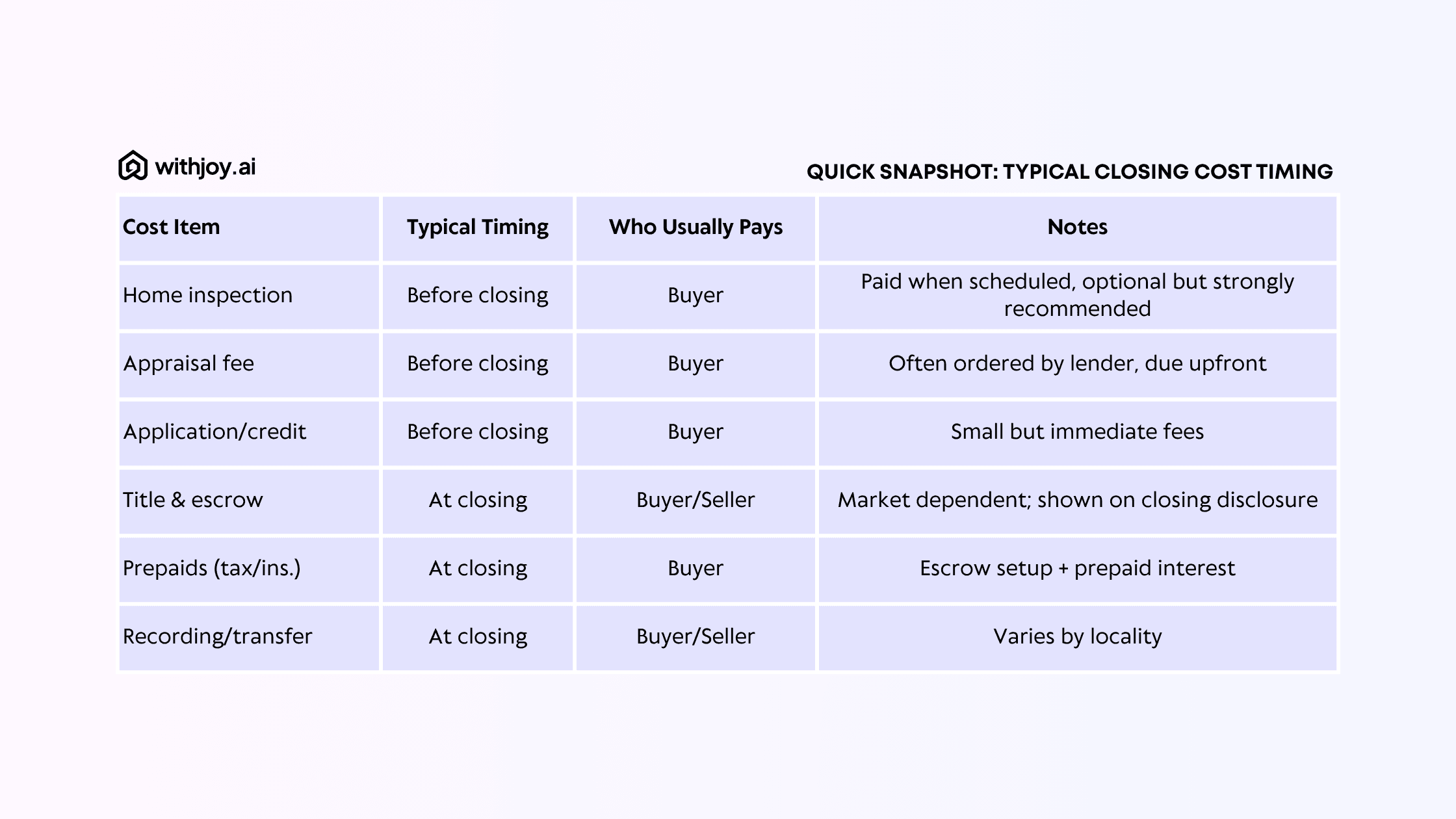 Quick Snapshot: Typical Closing Cost Timing