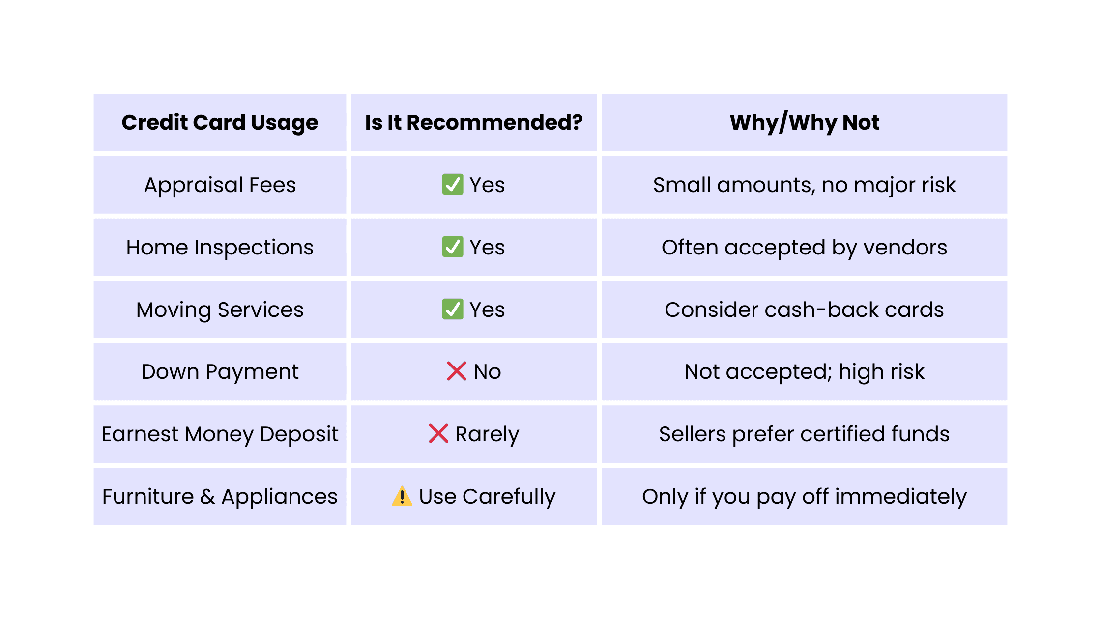 When Can You Use Credit Cards During the Buying Process?