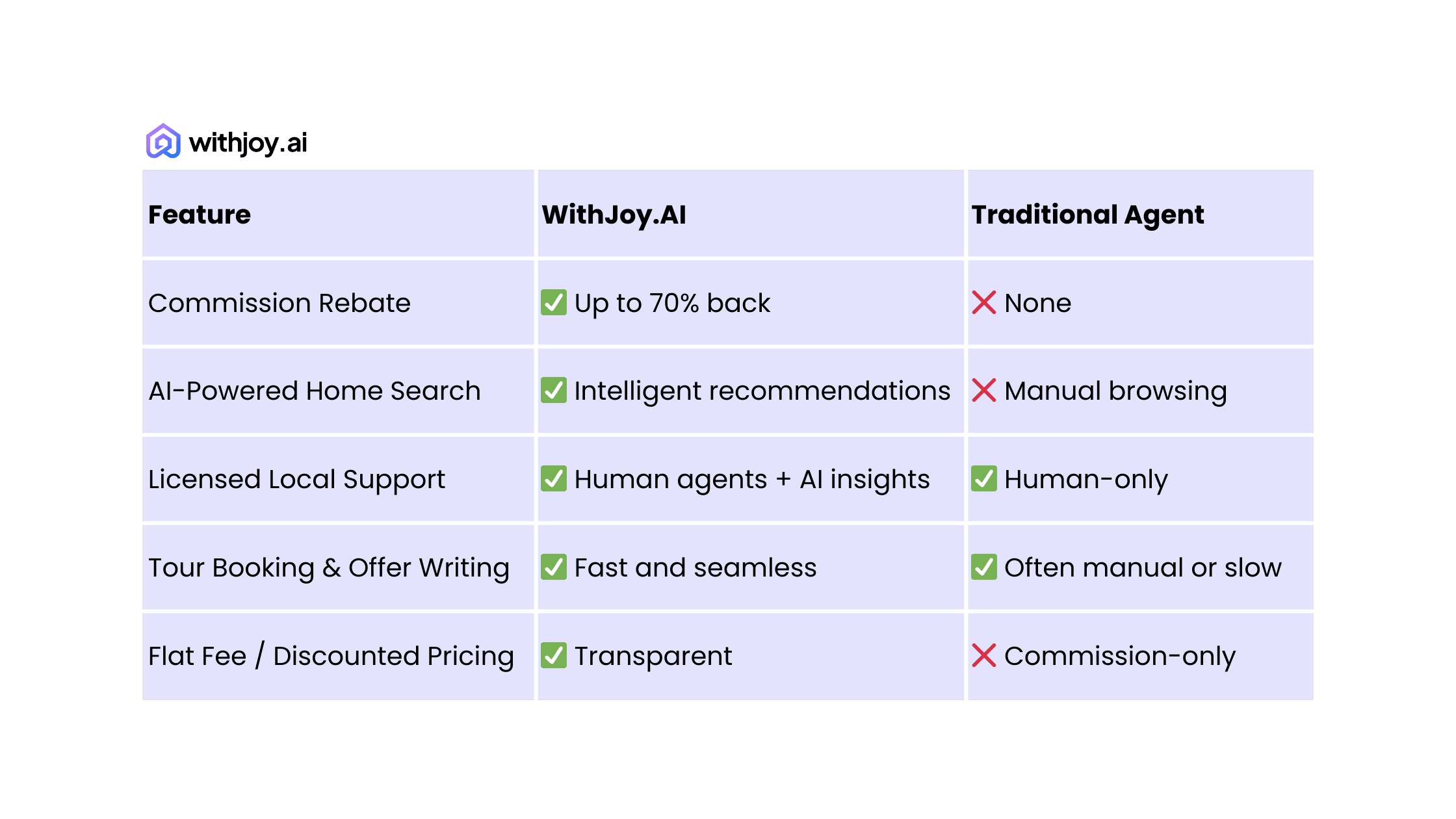 Why More Washington Buyers Are Choosing WithJoy.AI  If you're looking to save thousands on your next home purchase, there's a smarter way to buy: WithJoy.AI.  🏡 A Discount Real Estate Agent That Works for You  WithJoy.AI is a next-gen platform offering discount real estate services in Washington without cutting corners on expertise or service quality. Our technology connects you with expert, local agents while drastically reducing your commission costs.  💸 Real Estate Commission Rebates That Put Cash in Your Pocket  Unlike traditional brokerages, WithJoy.AI offers one of Washington's best home buyer rebate programs, helping you get a significant cashback on home purchase. You can get up to 70% of your buyer agent's commission refunded that’s thousands of dollars back to you.  🤖 Smart, Streamlined Homebuying  Our AI platform helps you: Discover properties faster, Schedule instant home tours, Craft smarter offers with confidence  💬 Why Buyers Are Making the Switch  Whether you're searching for a discount real estate agent, need a real estate commission rebate, or simply want a better way to buy, WithJoy.AI gives you everything you need without the unnecessary costs.    ✅ Save Money. Buy Smarter.  Explore homes and claim your realtor commission rebate at WithJoy.AI. Washington’s top discount real estate brokerage is just a click away.