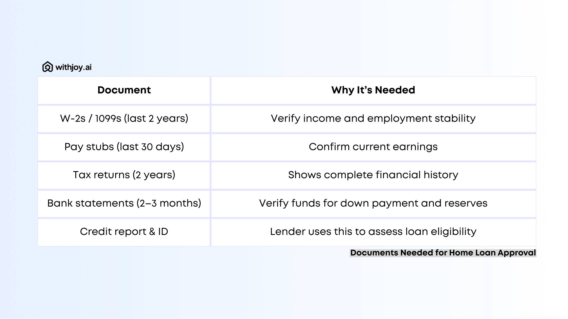 Documents Needed for Home Loan Approval in WA