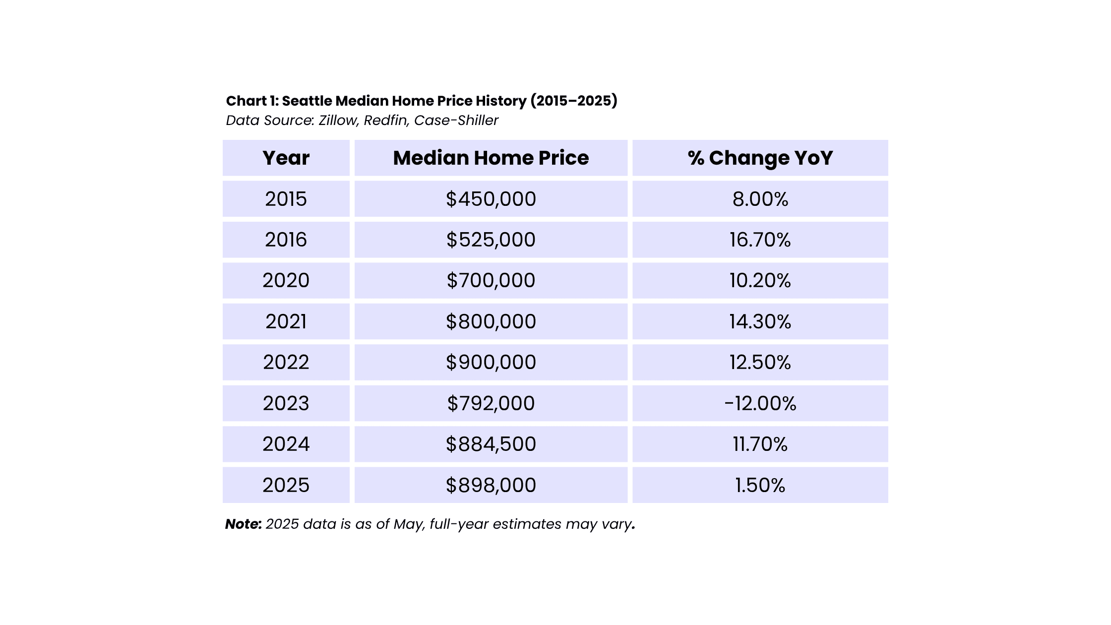 Seattle Median Home Price History (2015–2025)