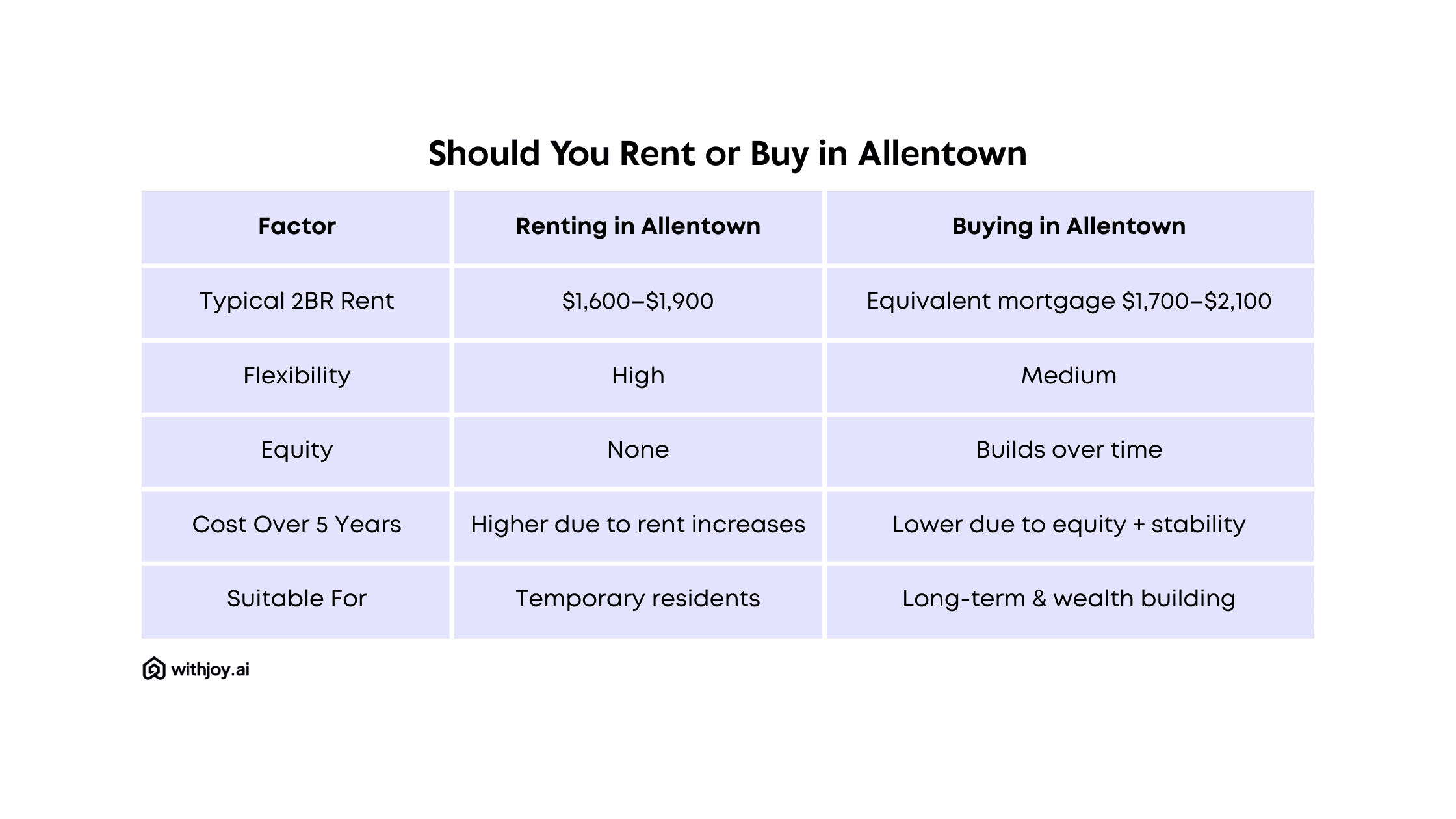 Rent or Buy in Allentown, PA
