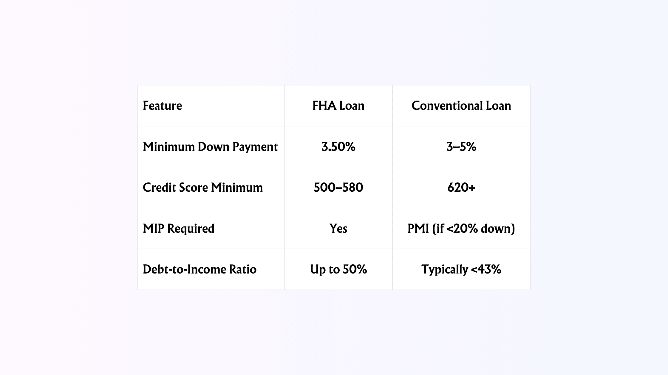 FHA Loans vs. Conventional Loans in Washington
