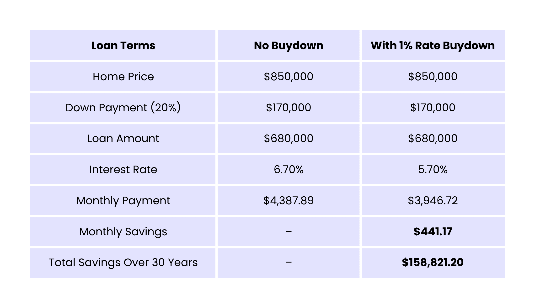 Monthly Mortgage Payment with a Rate Buydown
