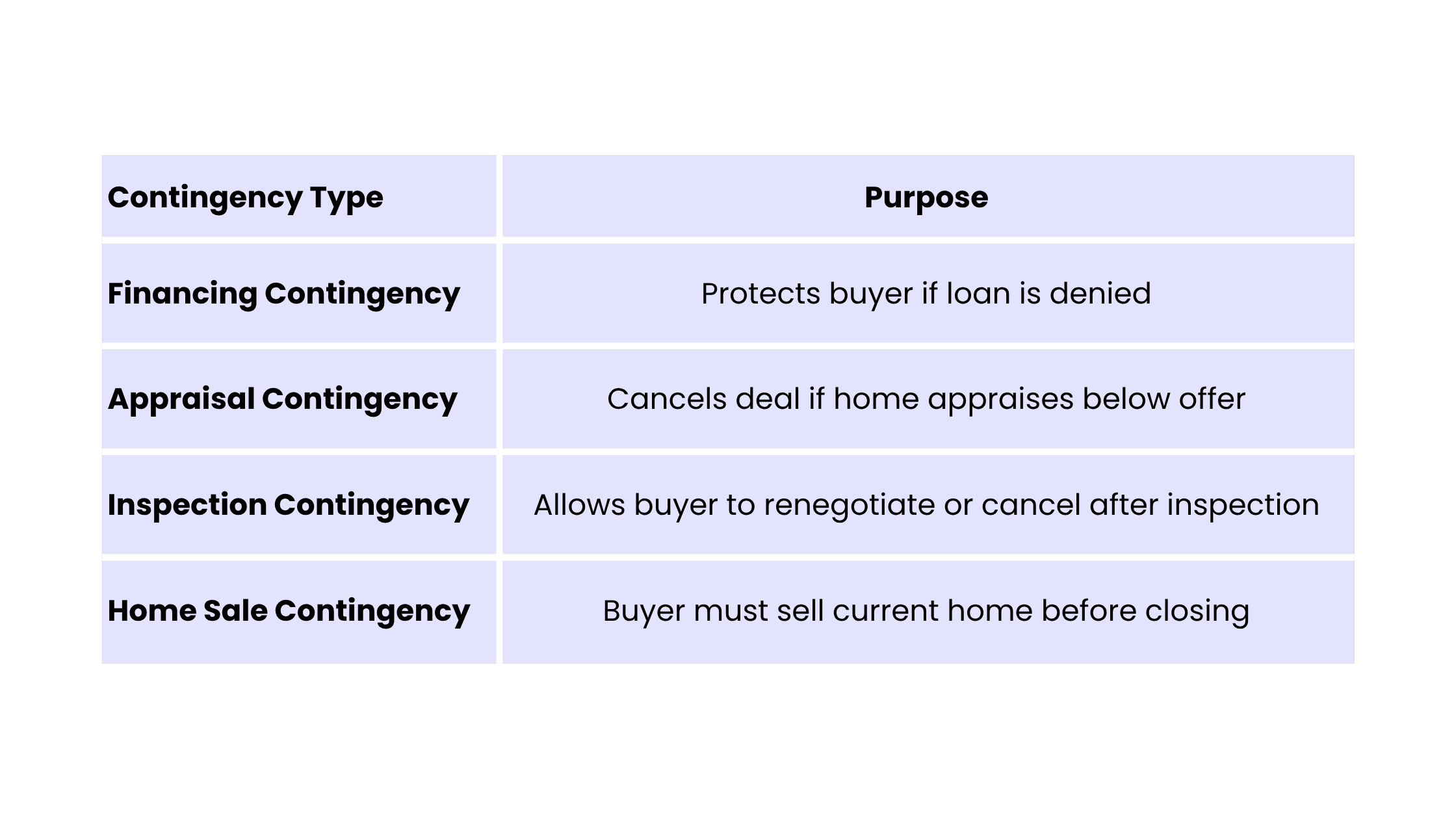 Financing Contingency vs. Other Contingencies