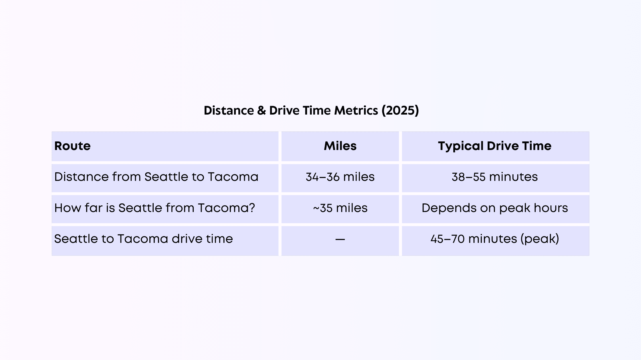 Distance & Drive Time Metrics (2025)