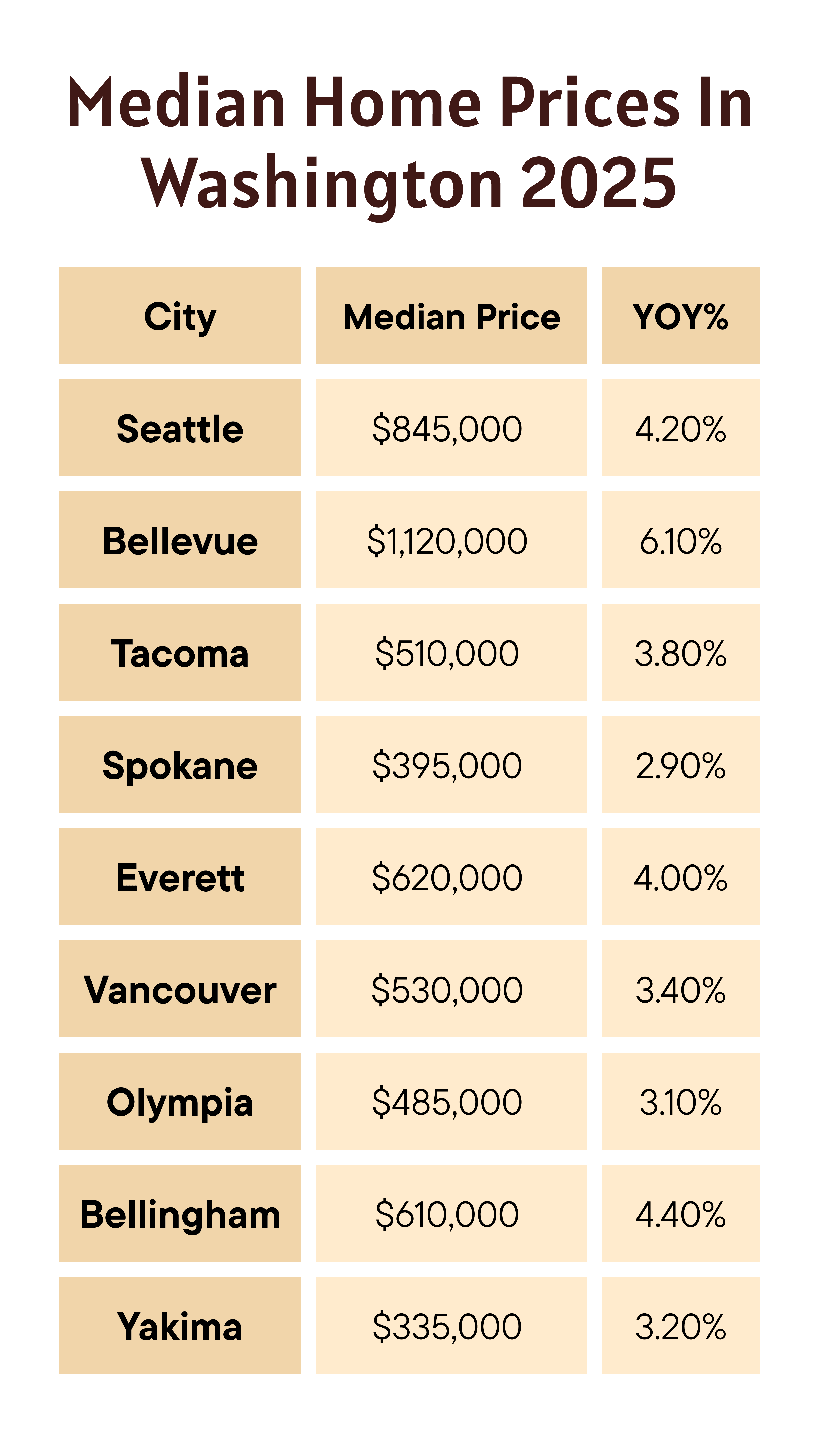 Median Home Prices and YOY Growth in Major Housing Markets of Washington State