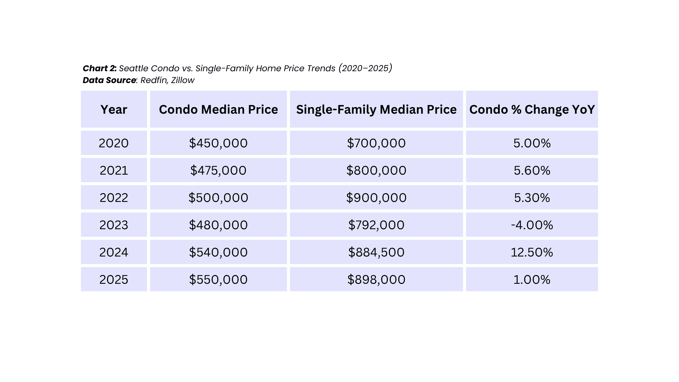 Condo Market in Seattle