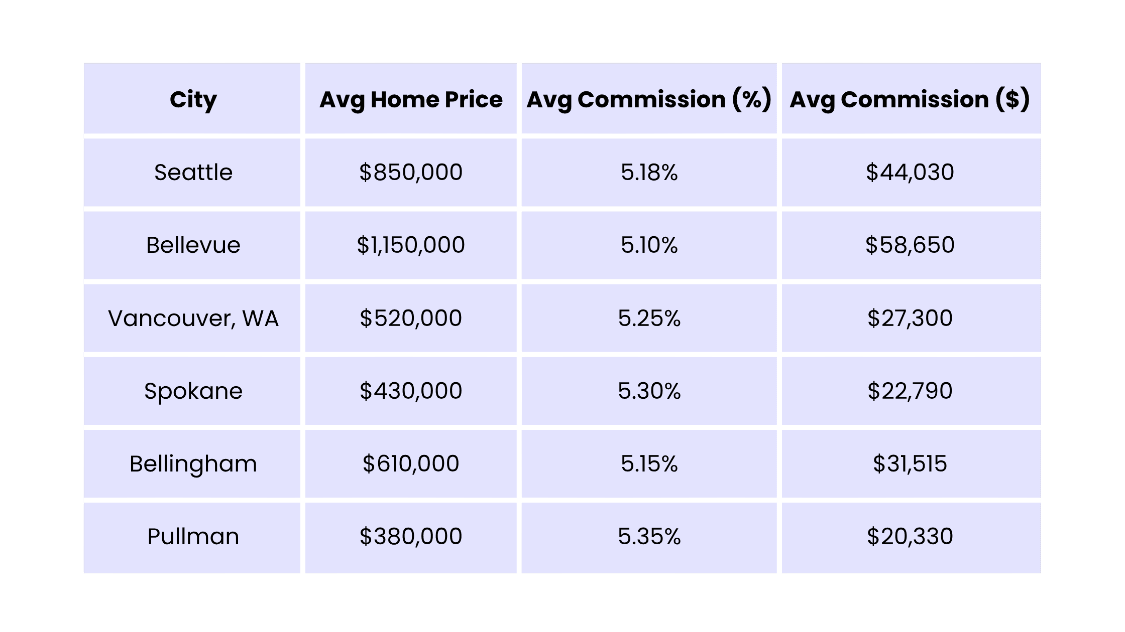 Commission Breakdown by City (2025 Averages)