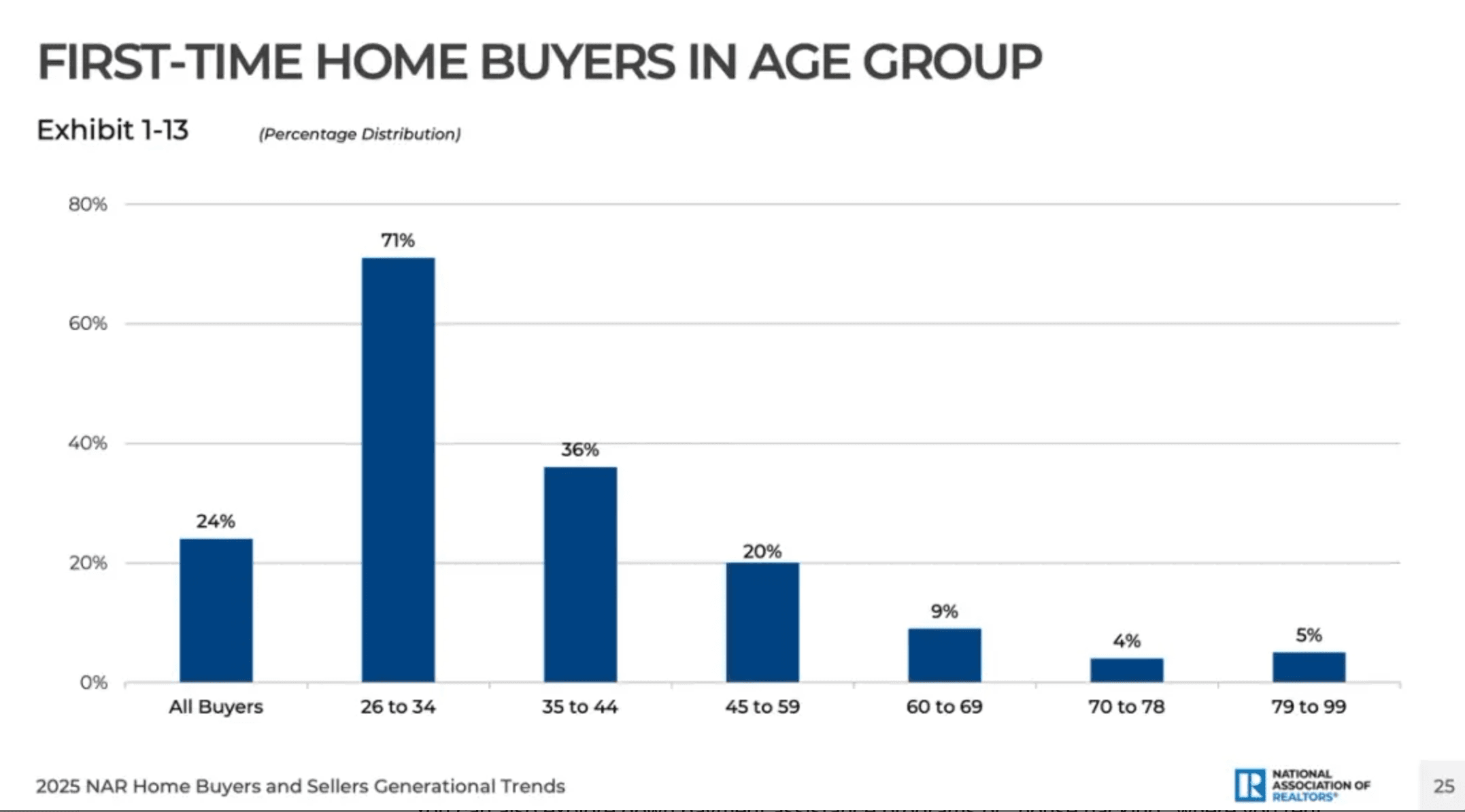 First-Time Homebuyers Are Struggling, and It's a Red Flag