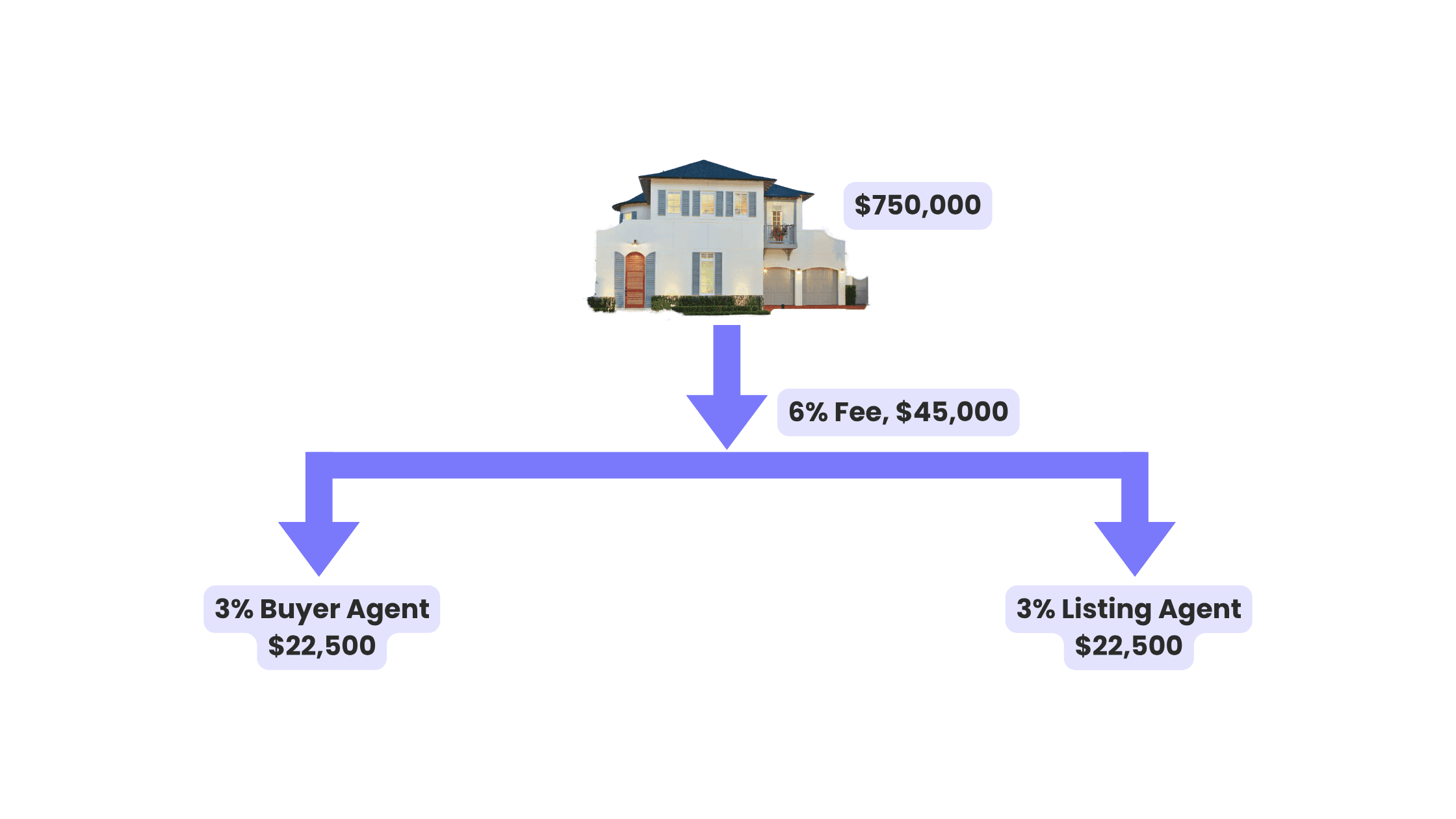 How Compensation Flows in a Modern Real Estate Transaction