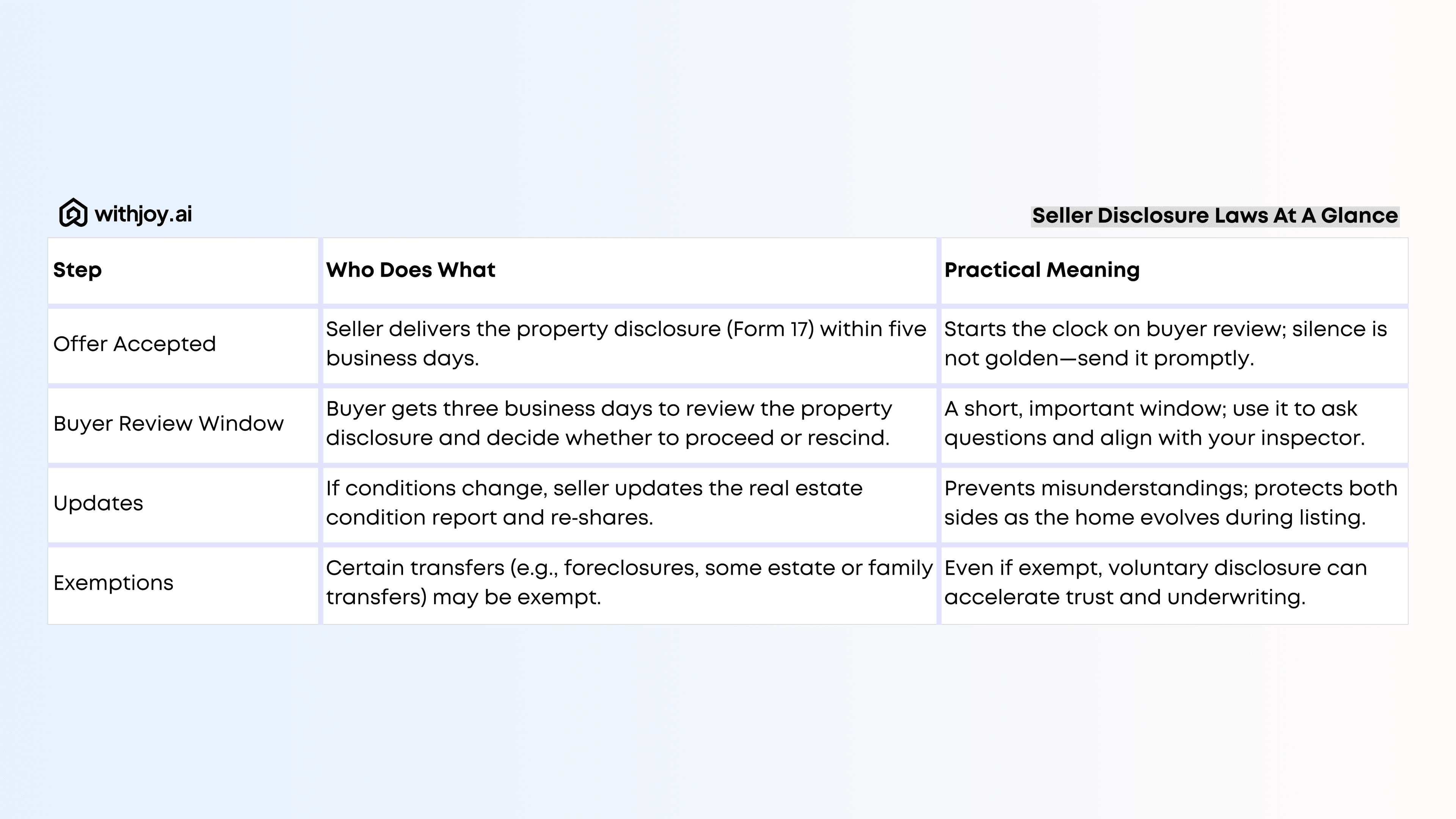Seller Disclosure Laws At A Glance